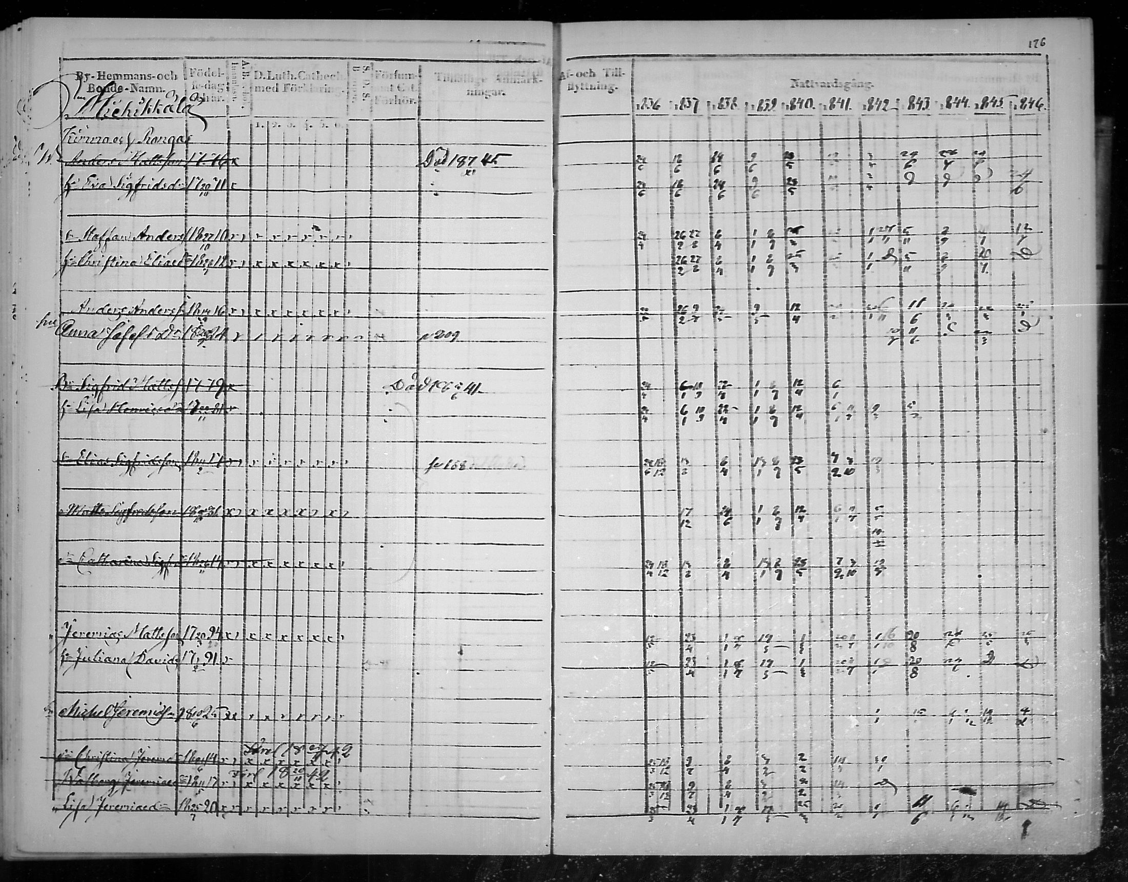 [ ../kirjat/Kirkonkirjat/virolahti/rippikirja_1836-1846_mko117-132/kuvat/177.jpg ]