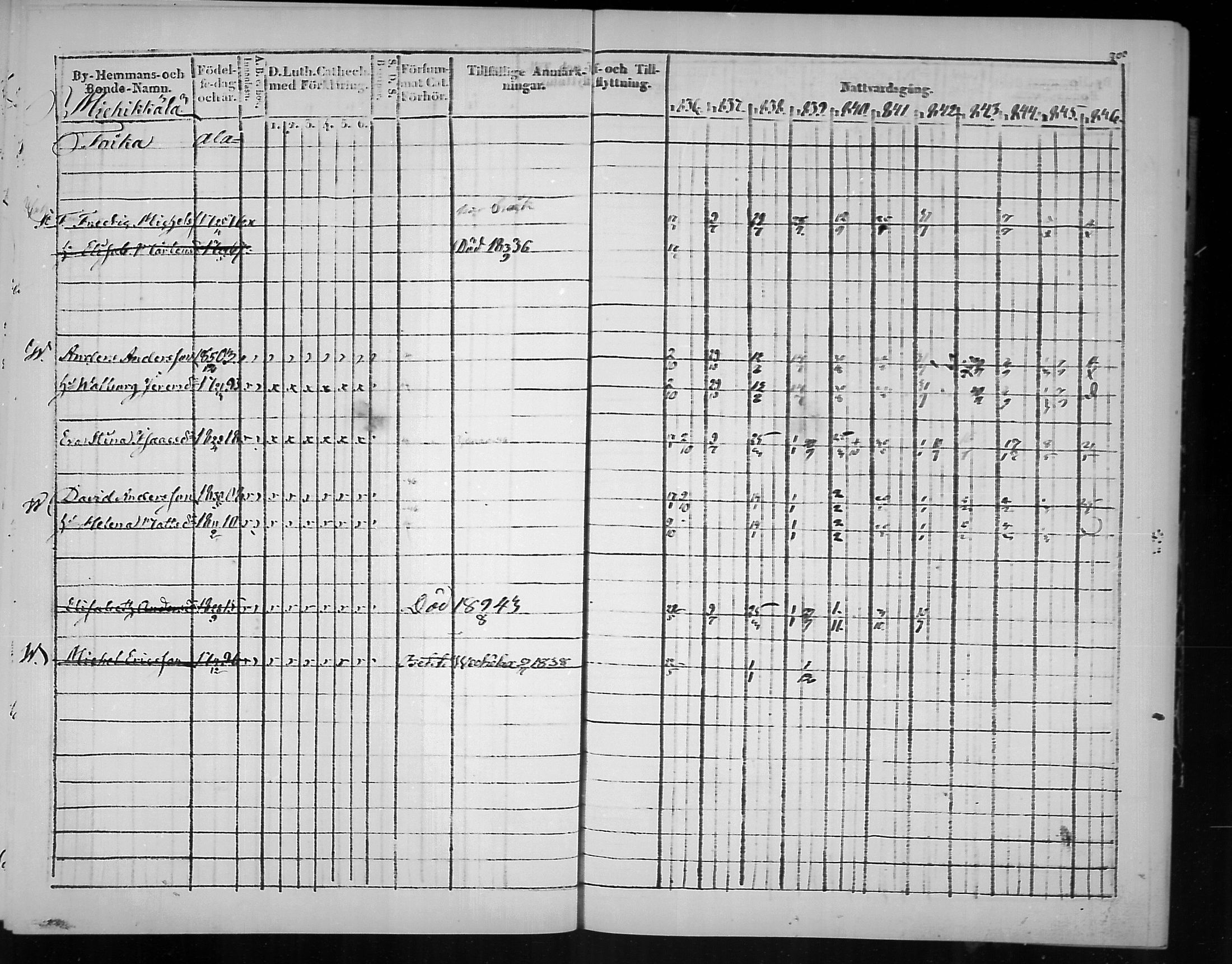 [ ../kirjat/Kirkonkirjat/virolahti/rippikirja_1836-1846_mko117-132/kuvat/201.jpg ]