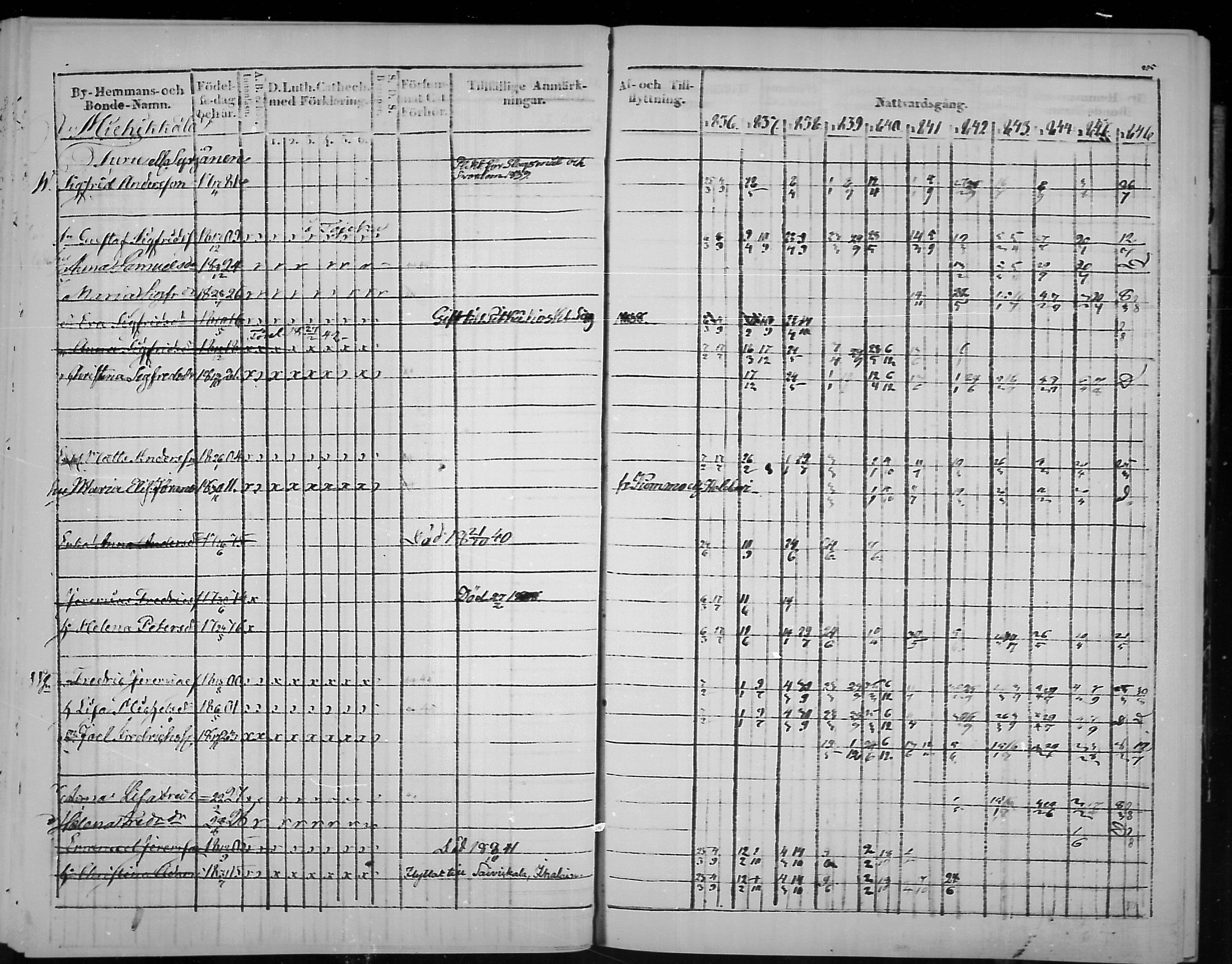 [ ../kirjat/Kirkonkirjat/virolahti/rippikirja_1836-1846_mko117-132/kuvat/206.jpg ]