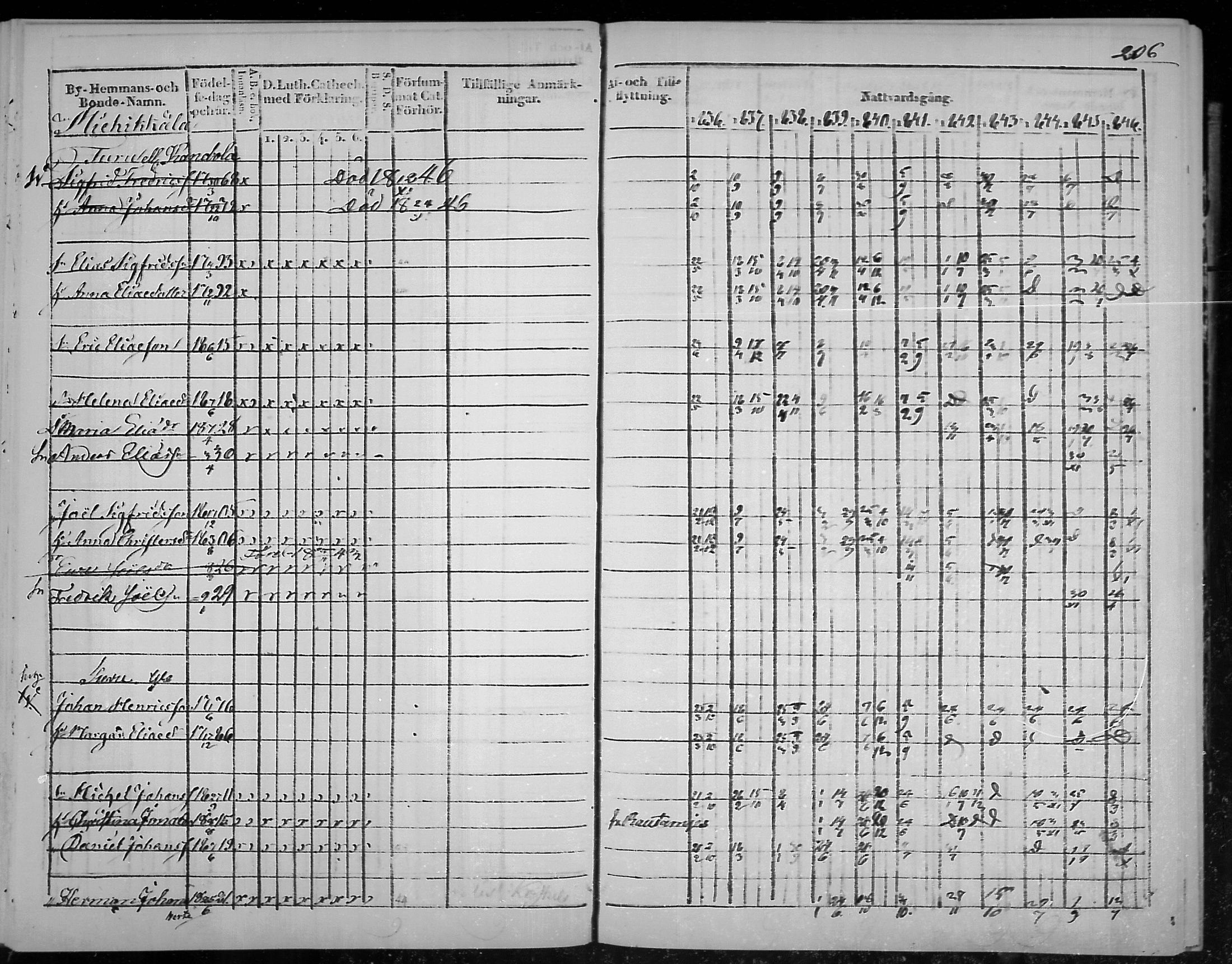 [ ../kirjat/Kirkonkirjat/virolahti/rippikirja_1836-1846_mko117-132/kuvat/207.jpg ]