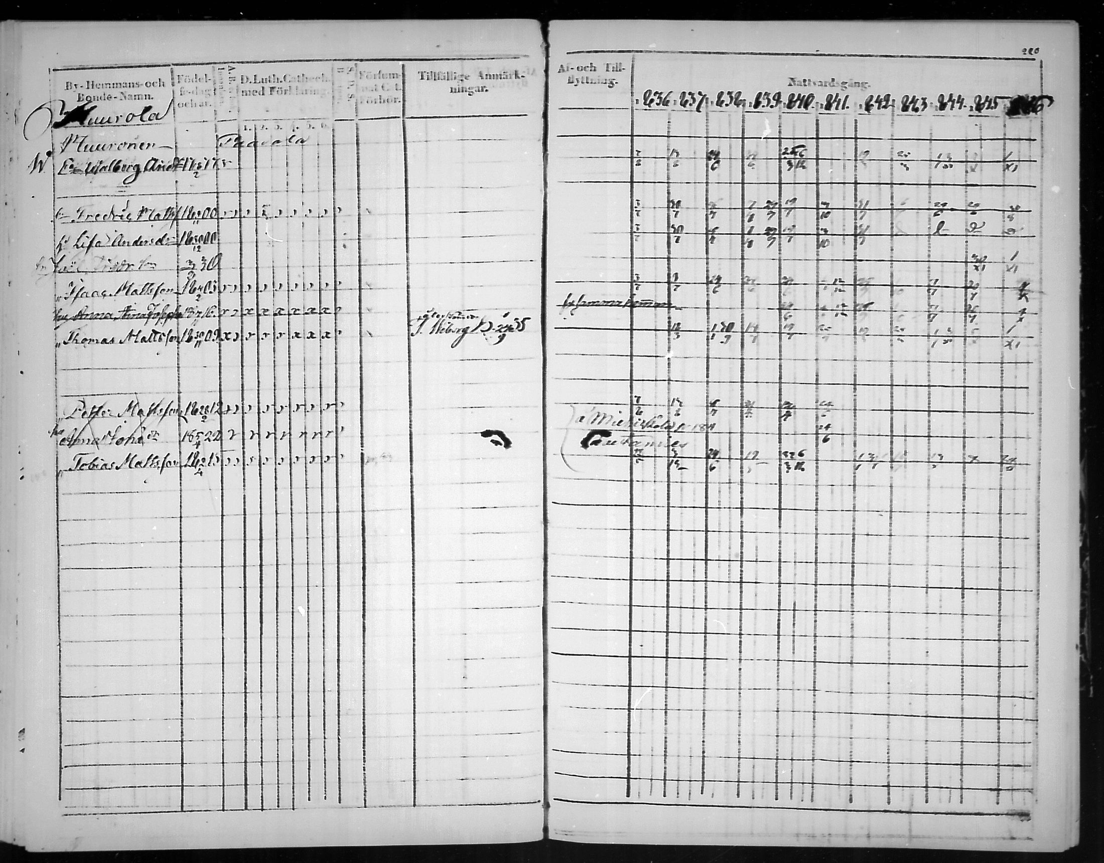 [ ../kirjat/Kirkonkirjat/virolahti/rippikirja_1836-1846_mko117-132/kuvat/221.jpg ]