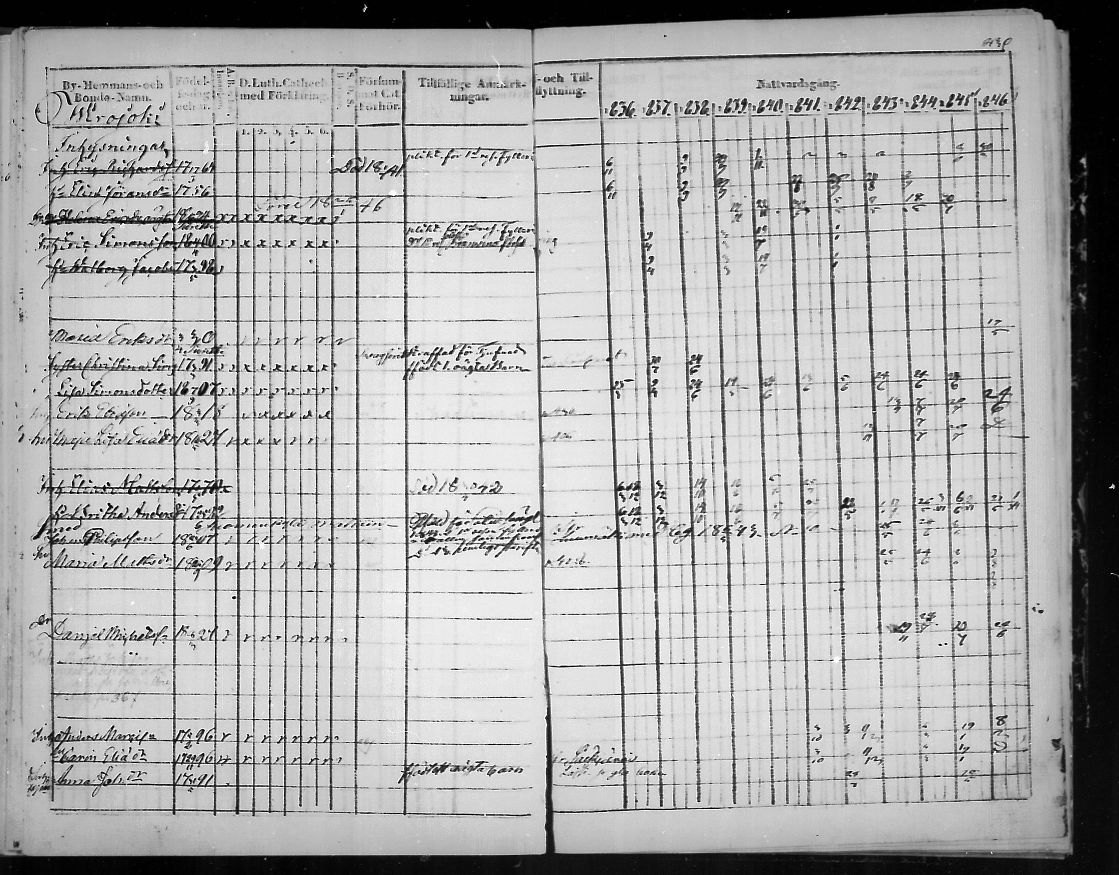 [ ../kirjat/Kirkonkirjat/virolahti/rippikirja_1836-1846_mko117-132/kuvat/431.jpg ]
