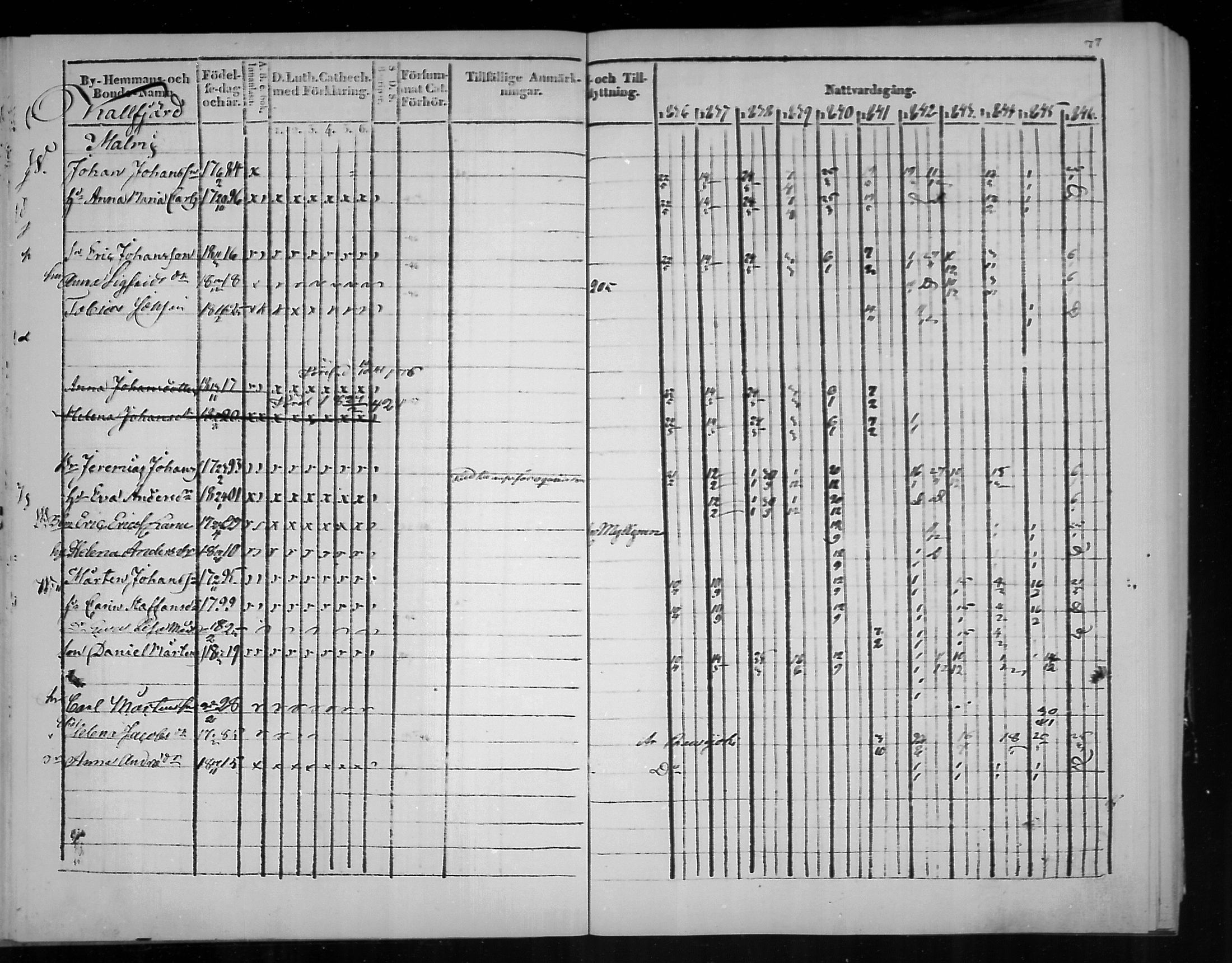 [ ../kirjat/Kirkonkirjat/virolahti/rippikirja_1836-1846_mko117-132/kuvat/77.jpg ]
