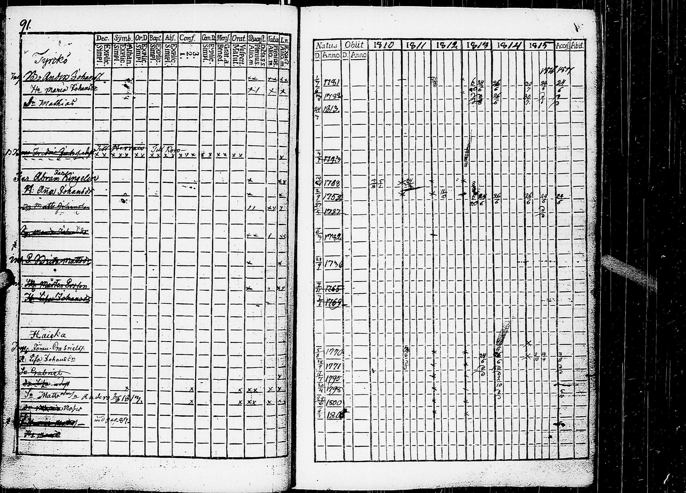 [ ../kirjat/Kirkonkirjat/virrat/rippikirja_1810-1817_uk498/kuvat/96.jpg ]