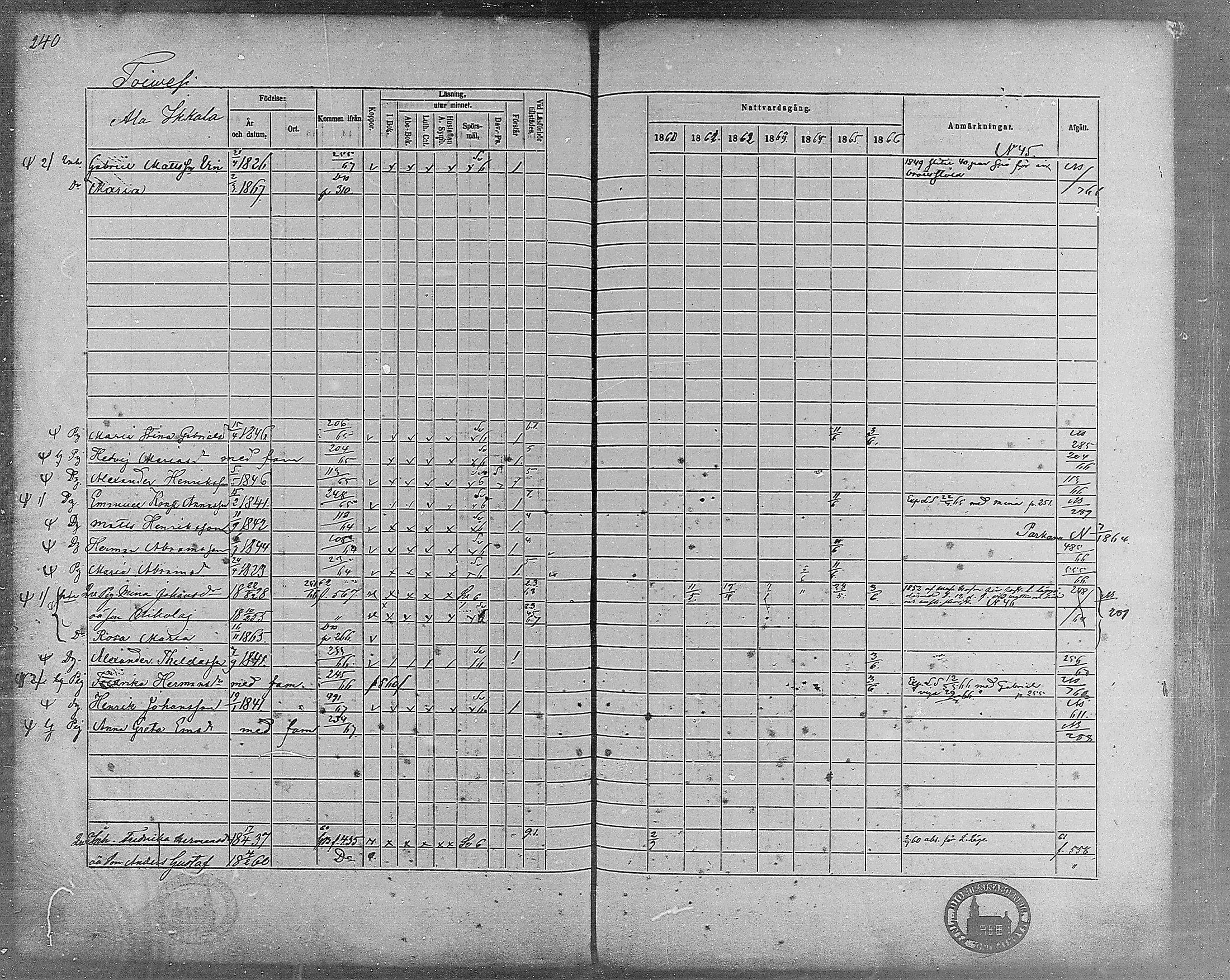 [ ../kirjat/Kirkonkirjat/virrat/rippikirja_1860-1867_mko17-36/kuvat/211.jpg ]