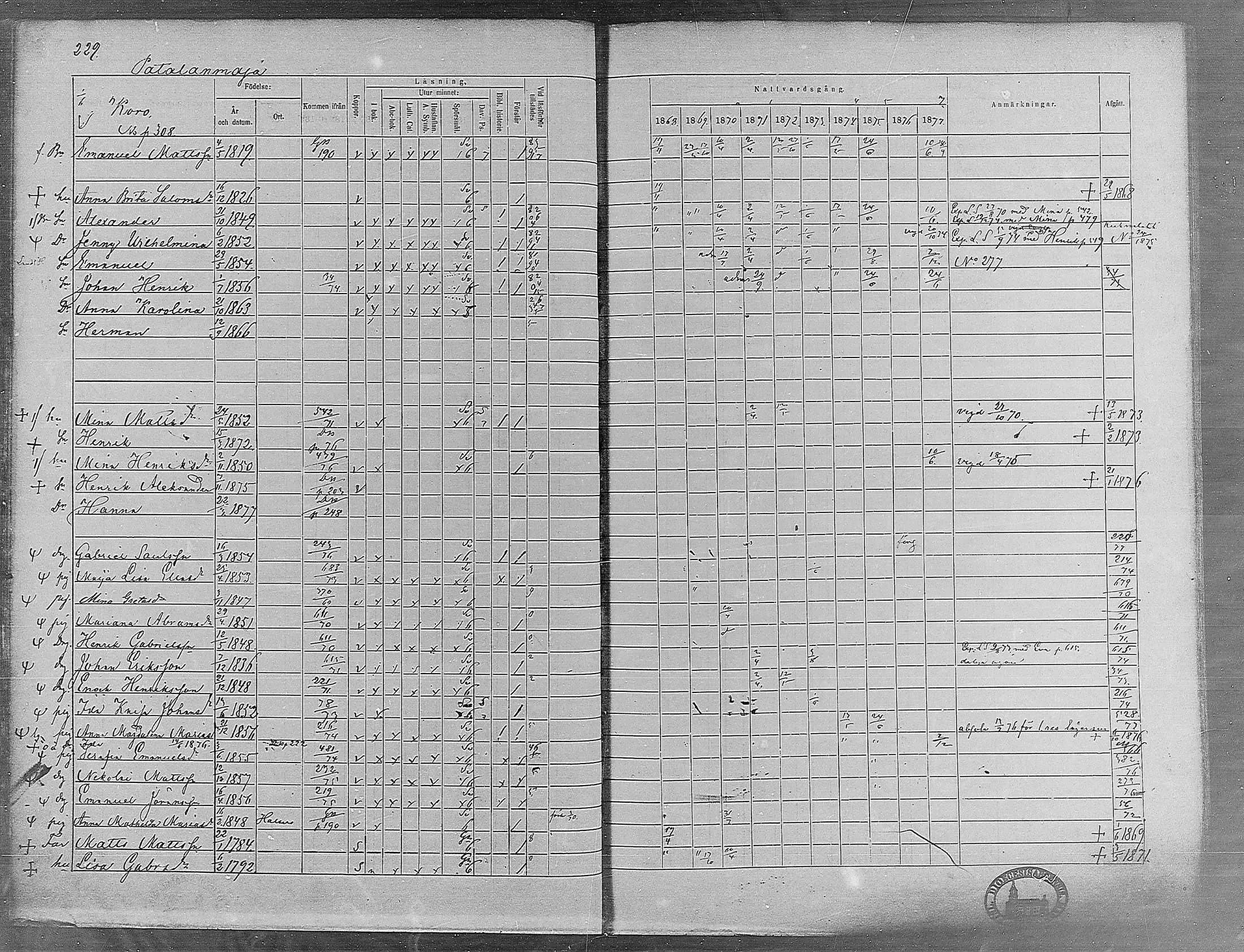 [ ../kirjat/Kirkonkirjat/virrat/rippikirja_1868-1877_mko37-62/kuvat/213.jpg ]