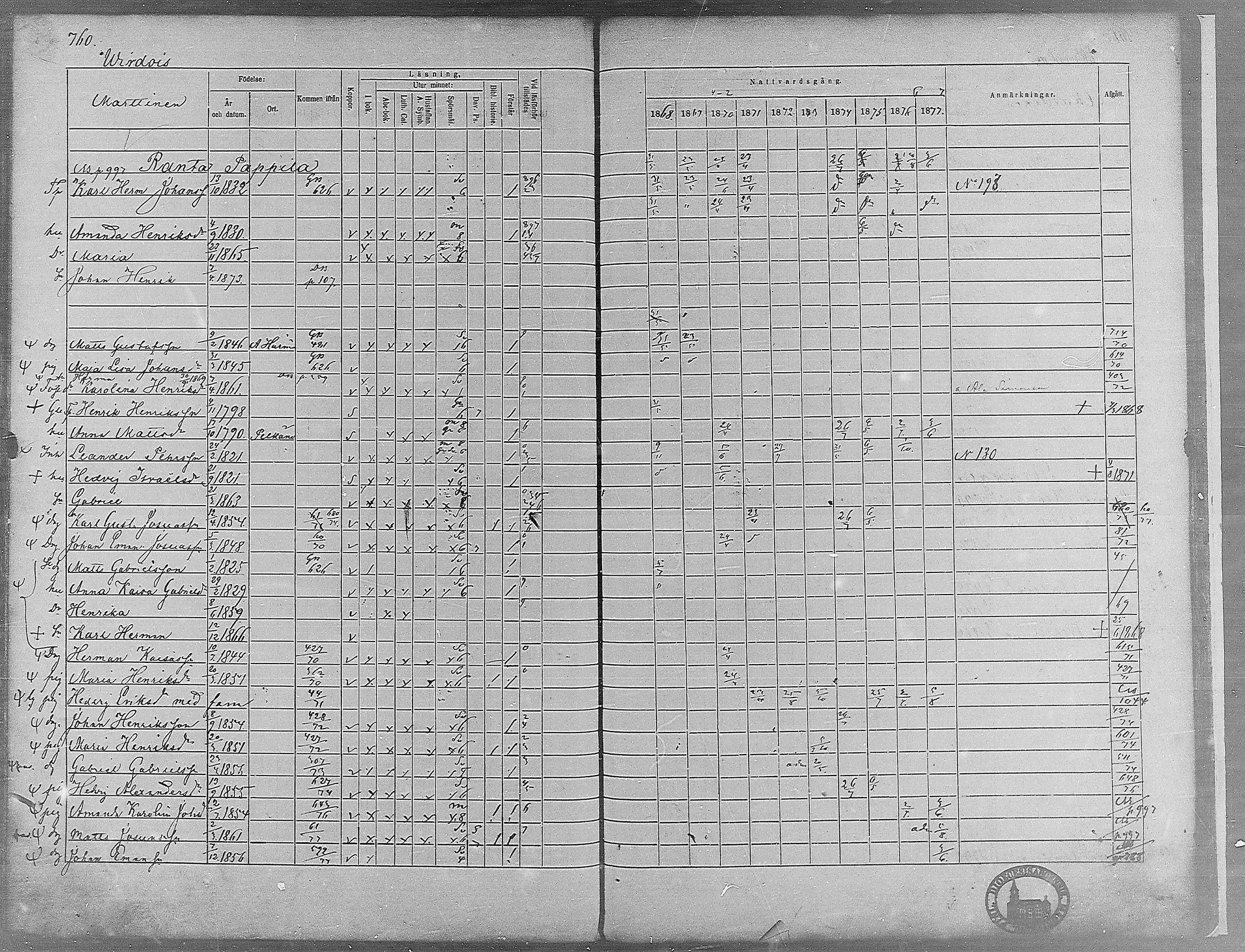 [ ../kirjat/Kirkonkirjat/virrat/rippikirja_1868-1877_mko37-62/kuvat/722.jpg ]