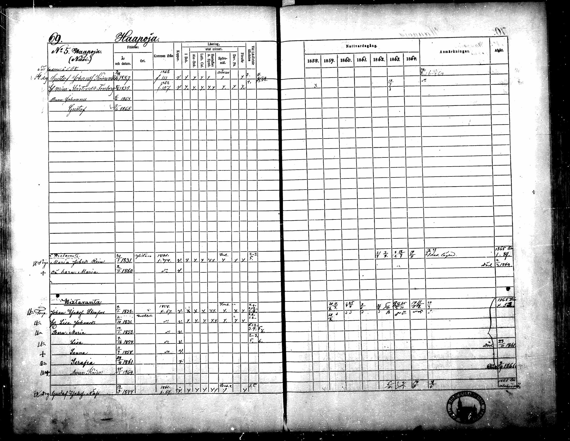 [ ../kirjat/Kirkonkirjat/yliharma/rippikirja_1858-1864_mko1-12/kuvat/65.jpg ]
