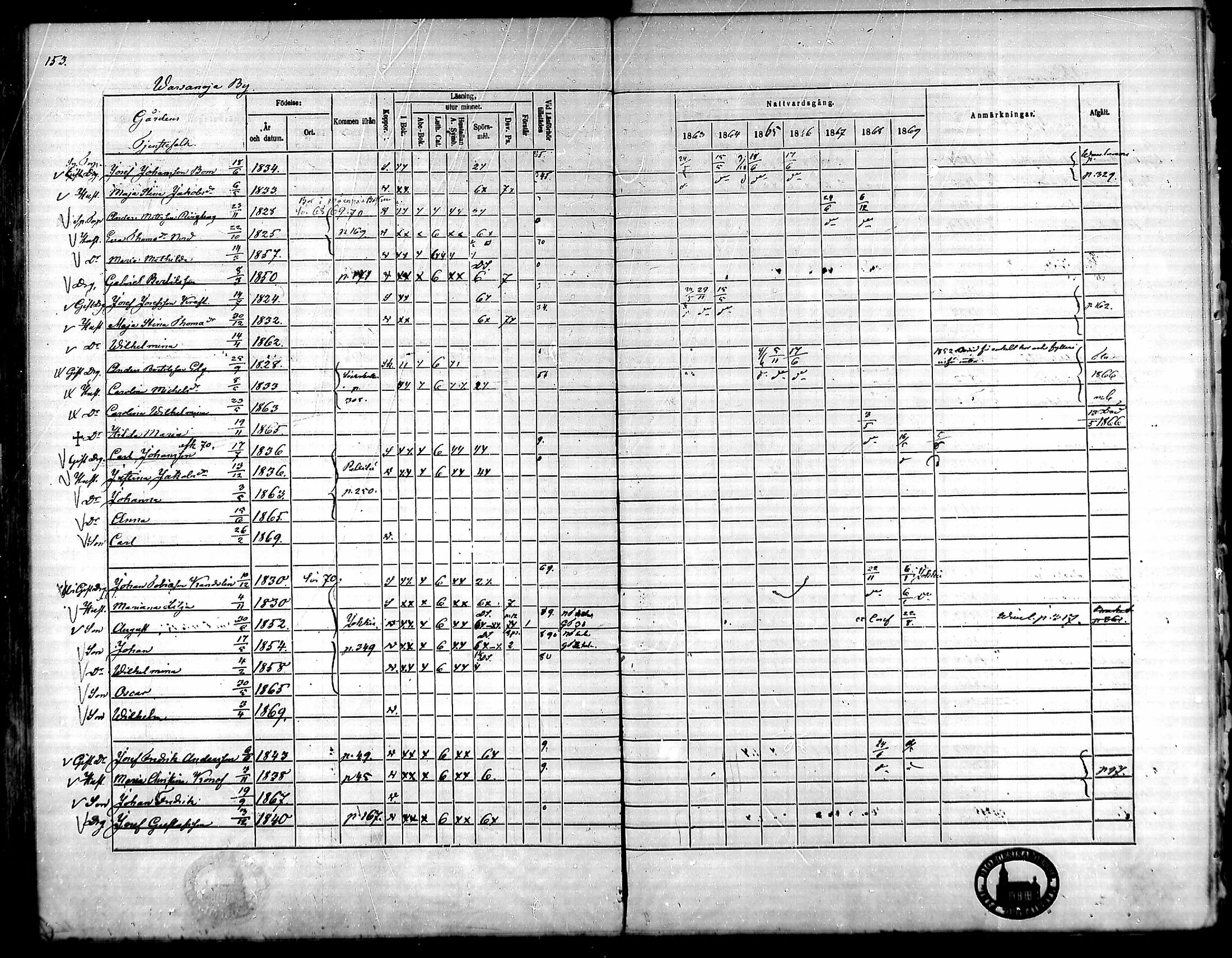 [ ../kirjat/Kirkonkirjat/ypaja/rippikirja_1863-1869_mko1-6/kuvat/153.jpg ]