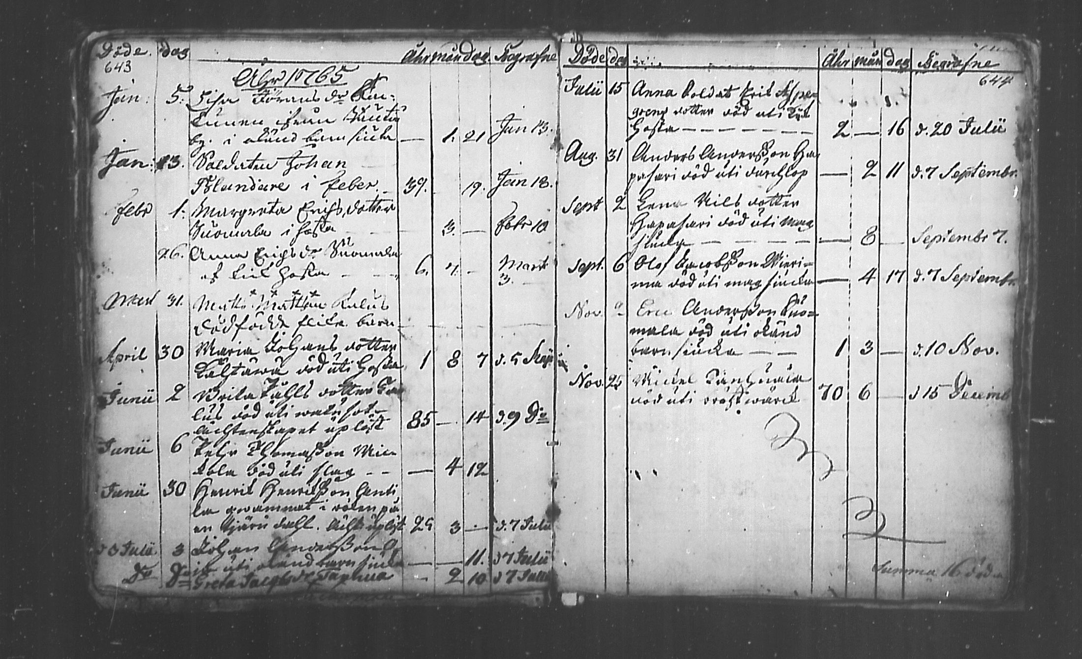 [ ../kirjat/Kirkonkirjat/alavieska/kuolleet_1746-1786_mko1-2/kuvat/15.jpg ]