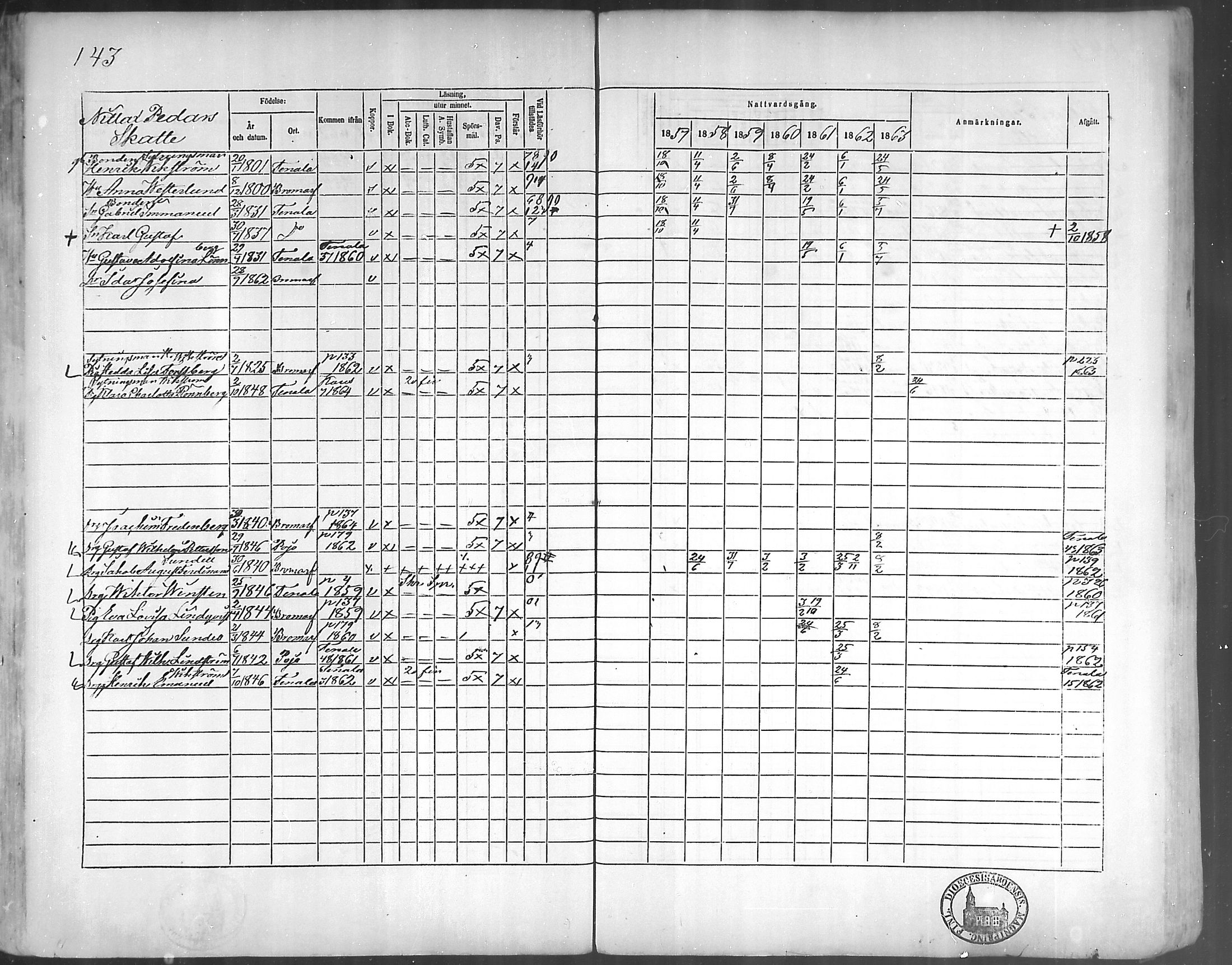 [ ../kirjat/Kirkonkirjat/bromarv/rippikirja_1857-1863_mko11-22/kuvat/142.jpg ]