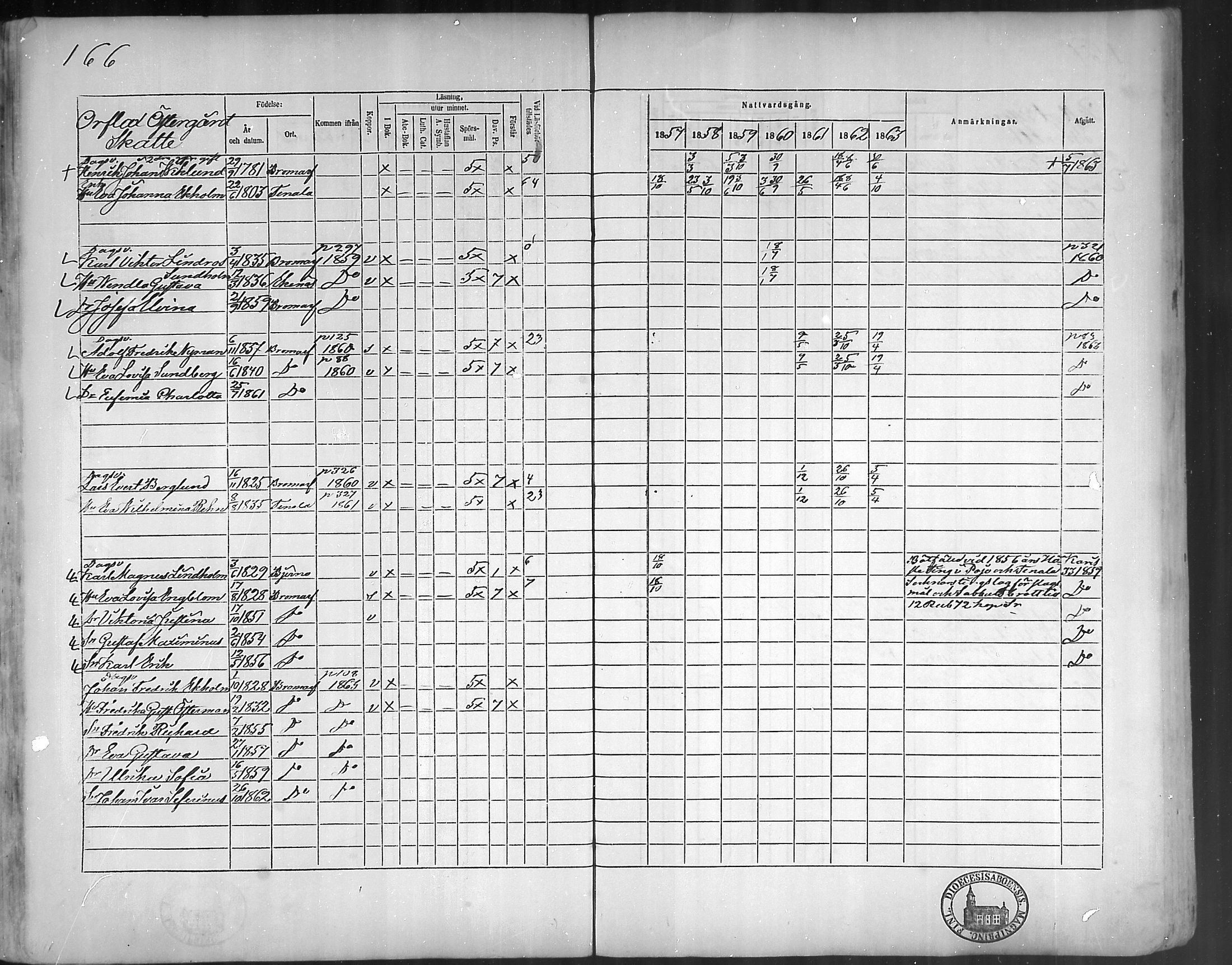 [ ../kirjat/Kirkonkirjat/bromarv/rippikirja_1857-1863_mko11-22/kuvat/165.jpg ]