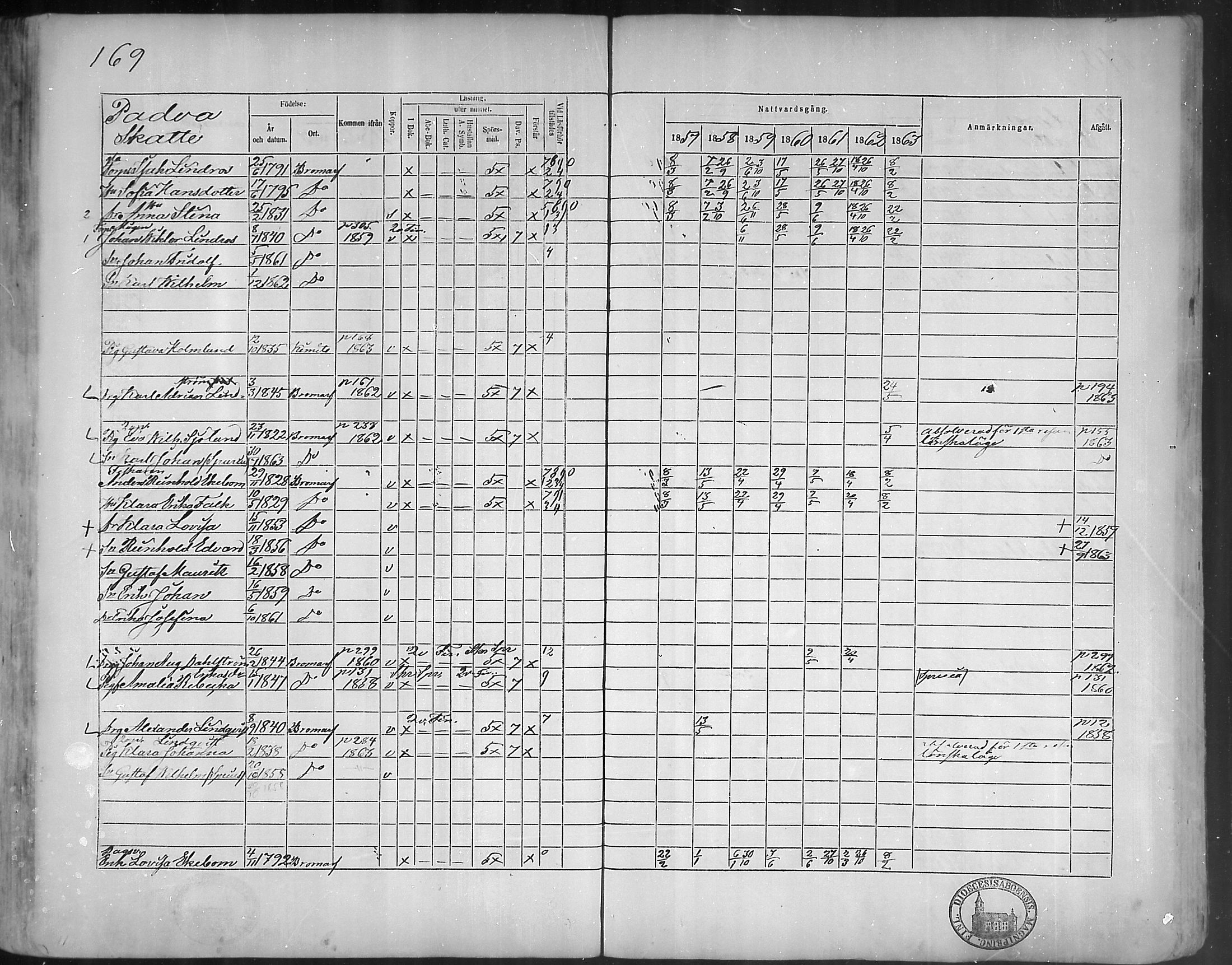 [ ../kirjat/Kirkonkirjat/bromarv/rippikirja_1857-1863_mko11-22/kuvat/168.jpg ]