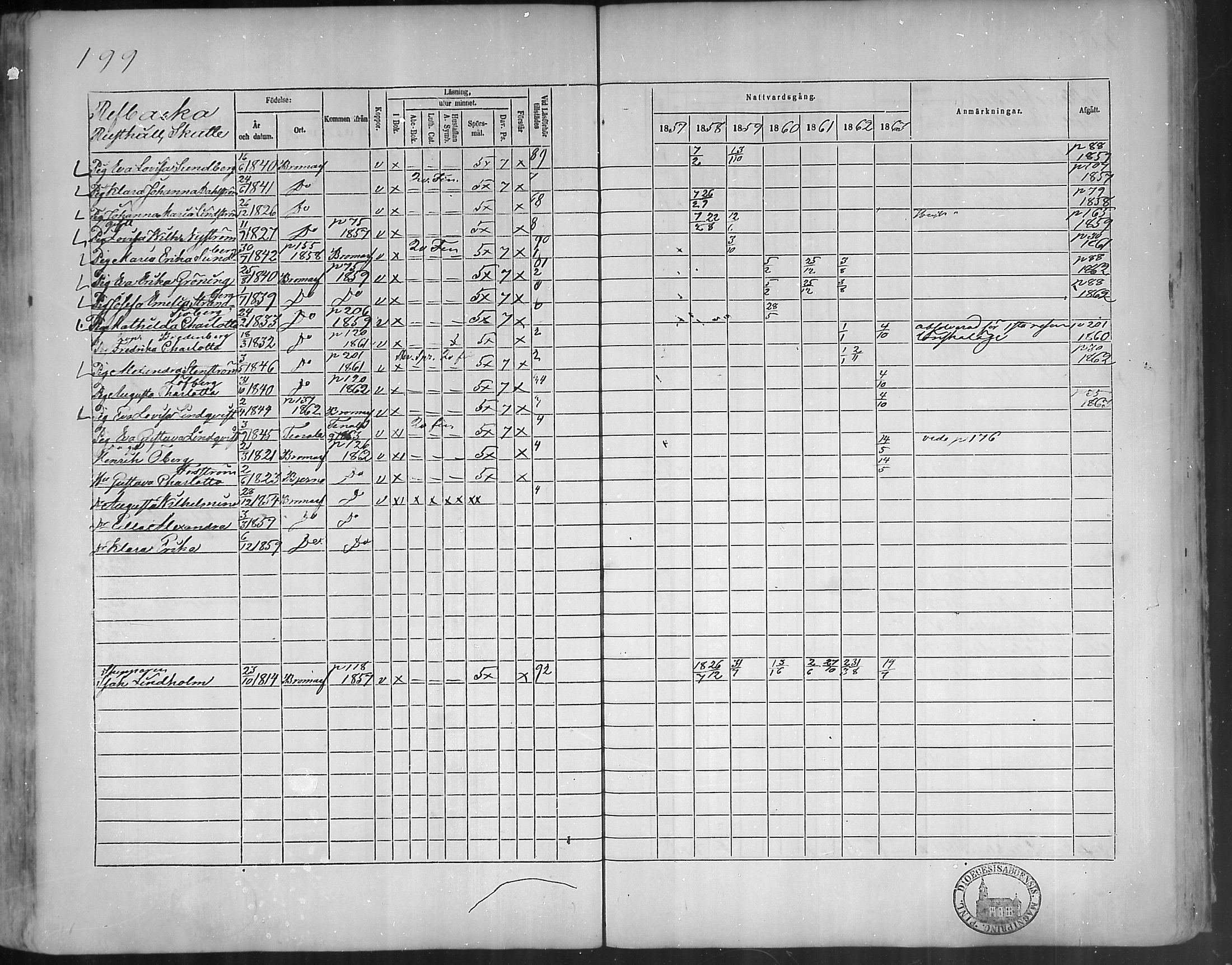 [ ../kirjat/Kirkonkirjat/bromarv/rippikirja_1857-1863_mko11-22/kuvat/198.jpg ]