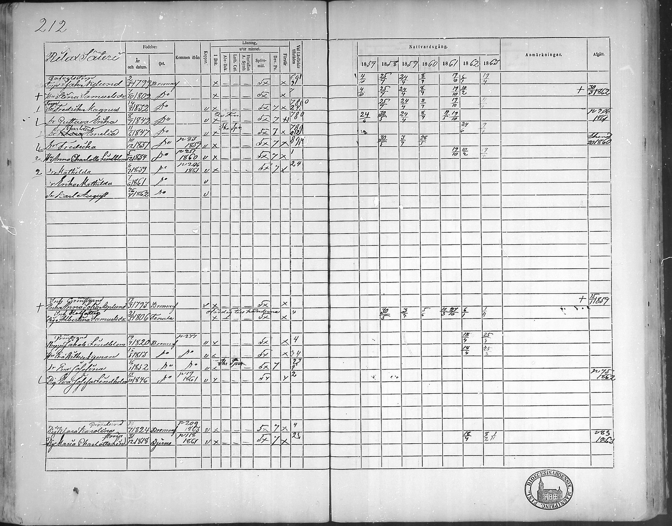 [ ../kirjat/Kirkonkirjat/bromarv/rippikirja_1857-1863_mko11-22/kuvat/211.jpg ]