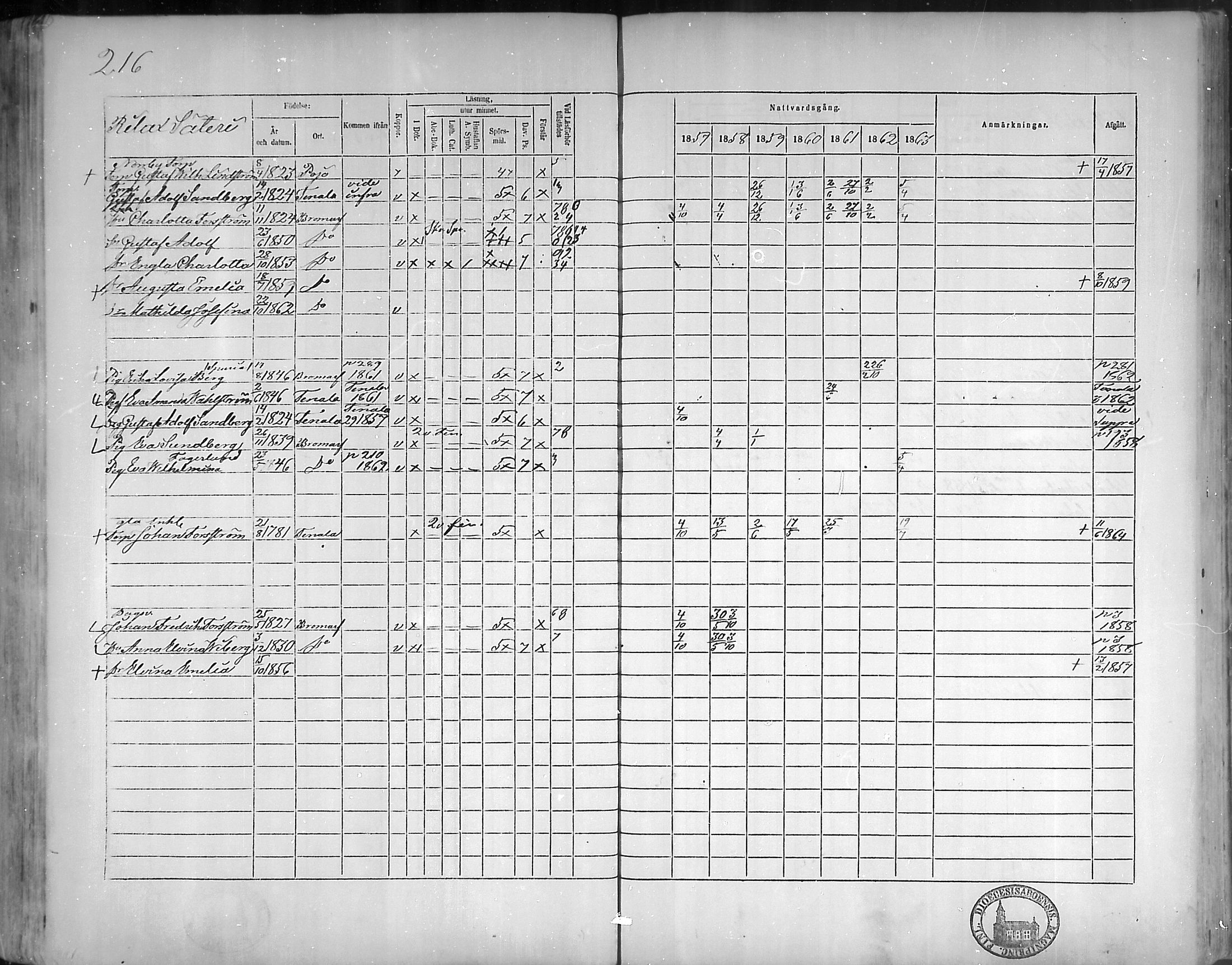 [ ../kirjat/Kirkonkirjat/bromarv/rippikirja_1857-1863_mko11-22/kuvat/215.jpg ]