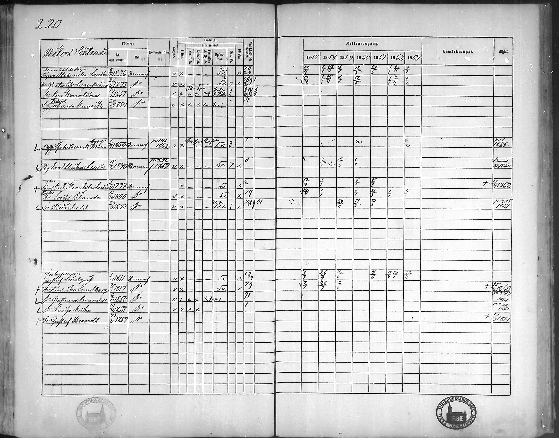 [ ../kirjat/Kirkonkirjat/bromarv/rippikirja_1857-1863_mko11-22/kuvat/219.jpg ]