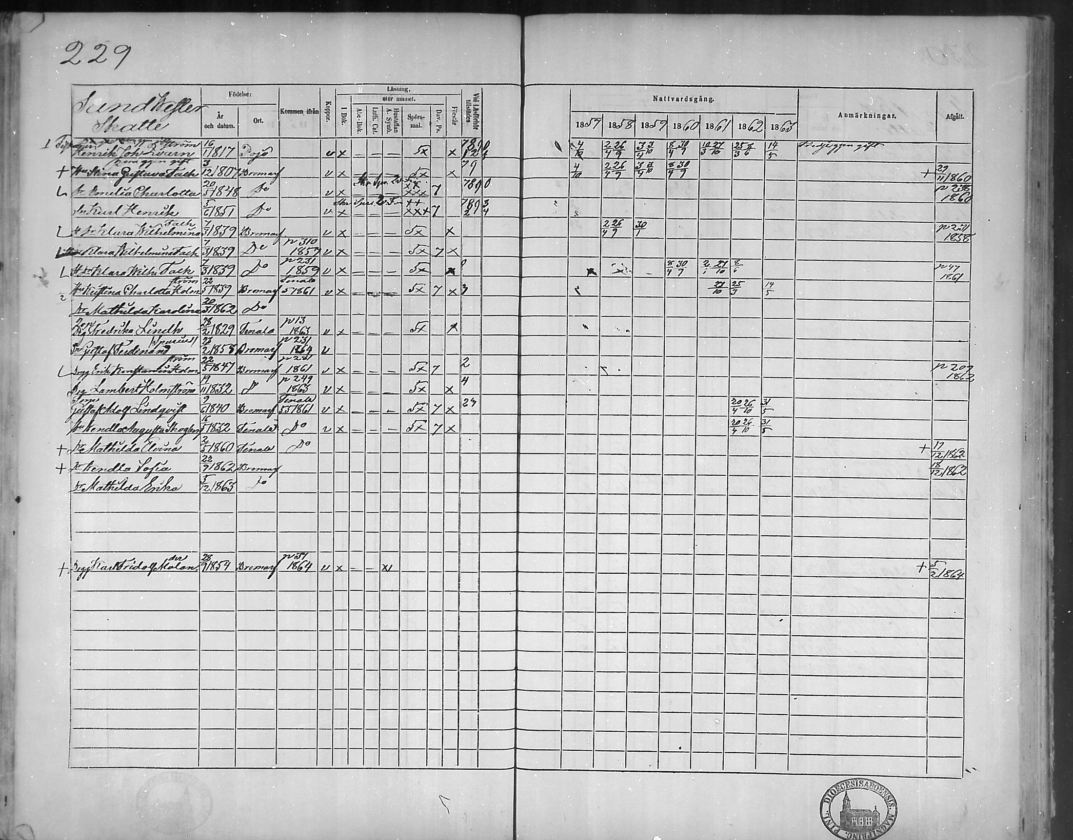 [ ../kirjat/Kirkonkirjat/bromarv/rippikirja_1857-1863_mko11-22/kuvat/228.jpg ]