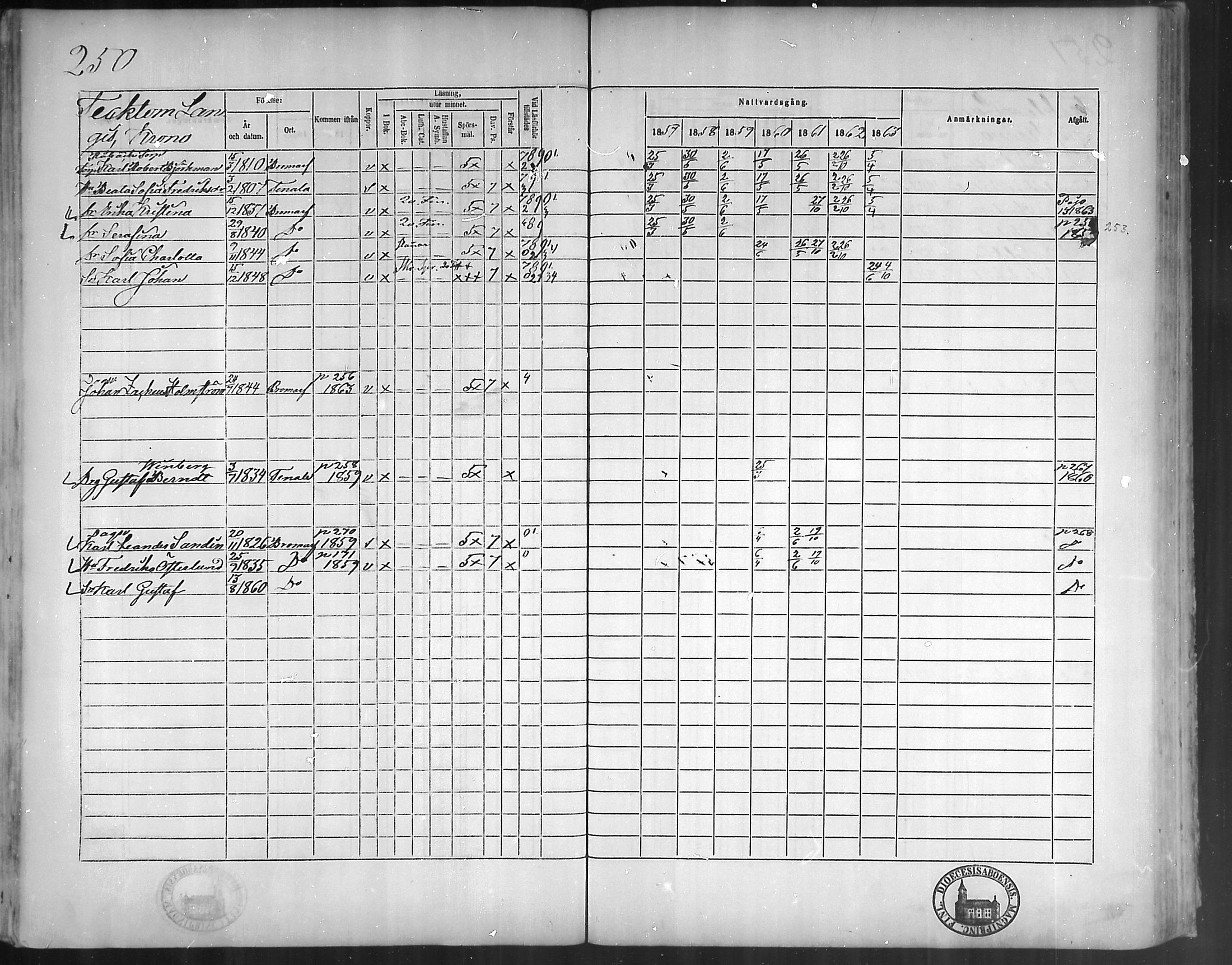 [ ../kirjat/Kirkonkirjat/bromarv/rippikirja_1857-1863_mko11-22/kuvat/249.jpg ]