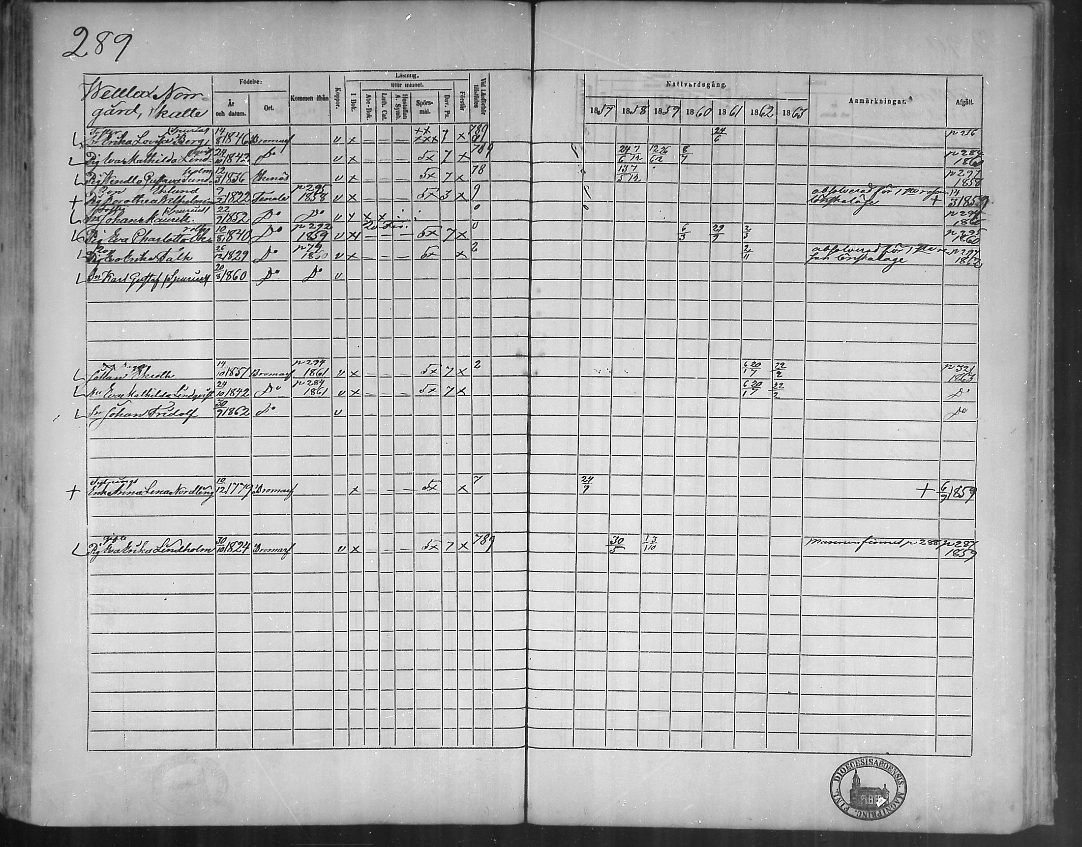 [ ../kirjat/Kirkonkirjat/bromarv/rippikirja_1857-1863_mko11-22/kuvat/288.jpg ]