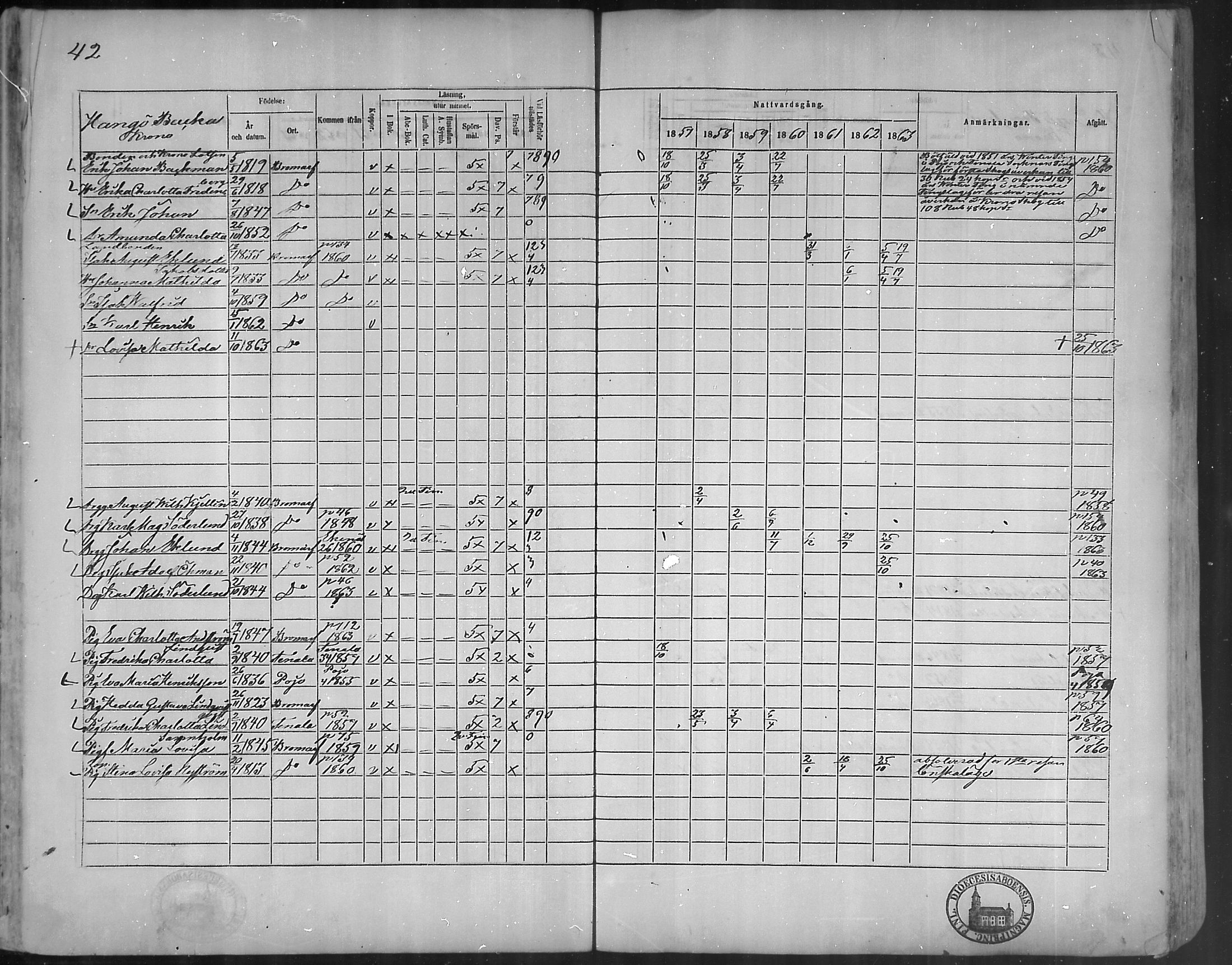 [ ../kirjat/Kirkonkirjat/bromarv/rippikirja_1857-1863_mko11-22/kuvat/42.jpg ]