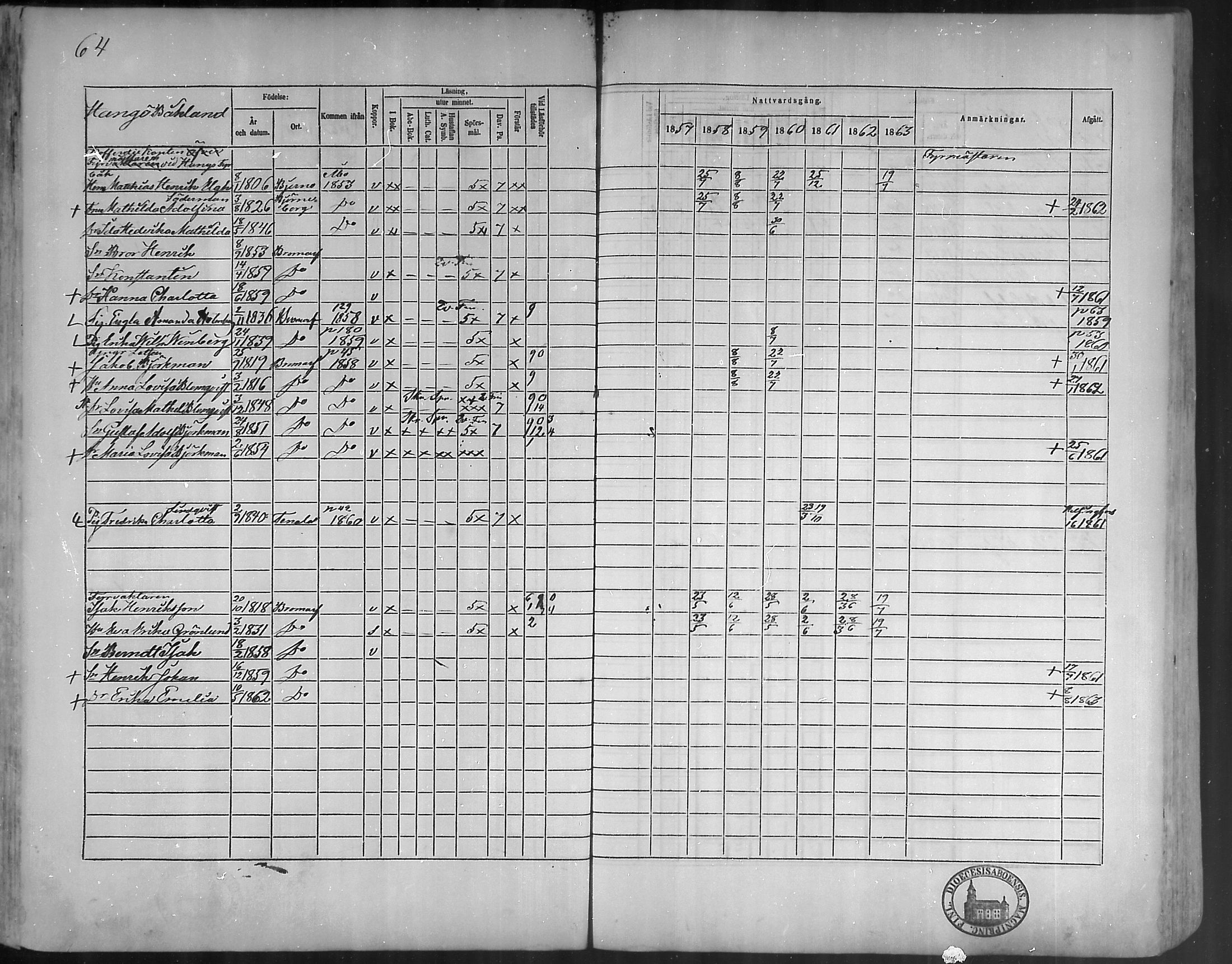 [ ../kirjat/Kirkonkirjat/bromarv/rippikirja_1857-1863_mko11-22/kuvat/64.jpg ]