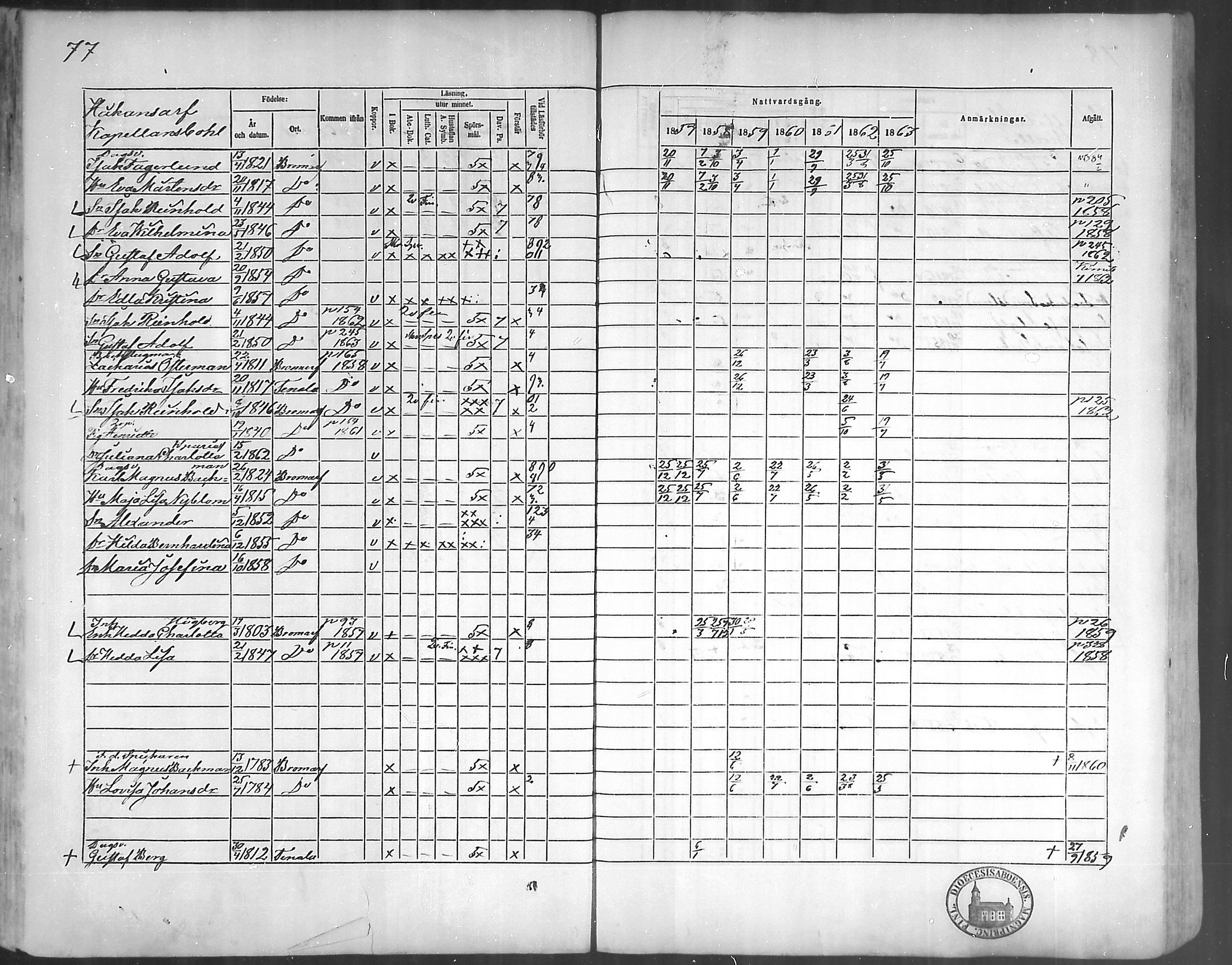 [ ../kirjat/Kirkonkirjat/bromarv/rippikirja_1857-1863_mko11-22/kuvat/76.jpg ]