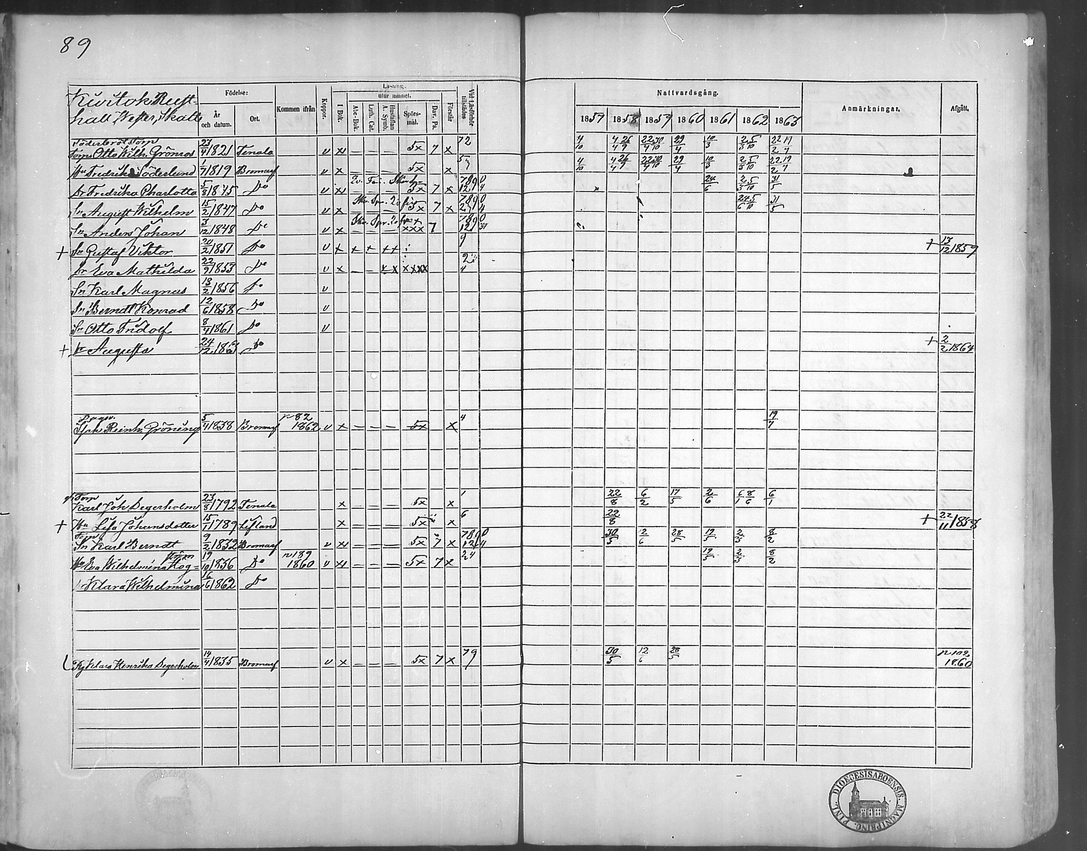 [ ../kirjat/Kirkonkirjat/bromarv/rippikirja_1857-1863_mko11-22/kuvat/88.jpg ]