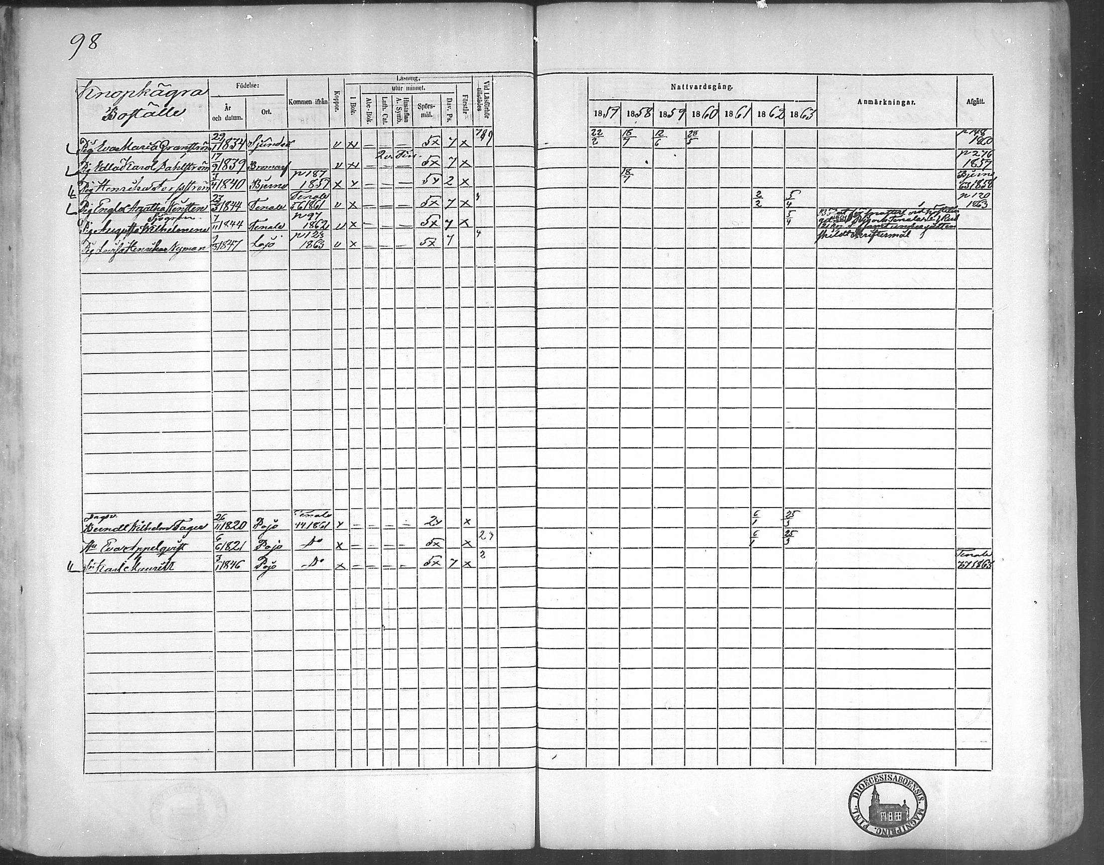 [ ../kirjat/Kirkonkirjat/bromarv/rippikirja_1857-1863_mko11-22/kuvat/97.jpg ]