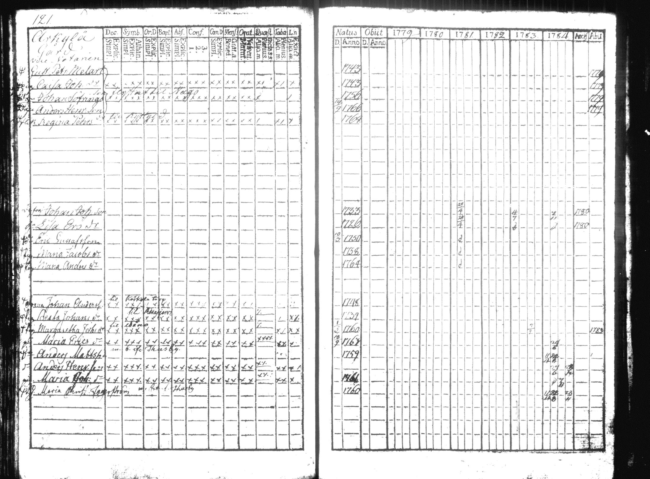 [ ../kirjat/Kirkonkirjat/hausjarvi/rippikirja_1779-1784_tk255/kuvat/134.jpg ]