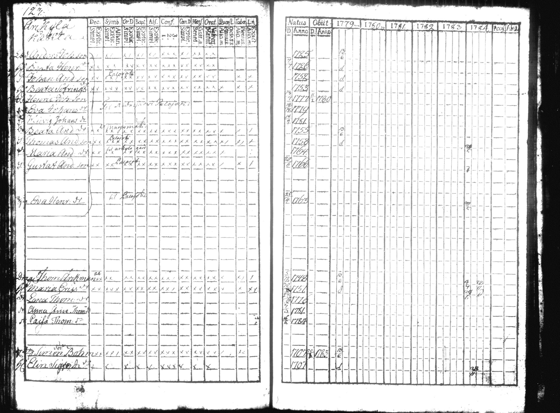 [ ../kirjat/Kirkonkirjat/hausjarvi/rippikirja_1779-1784_tk255/kuvat/136.jpg ]
