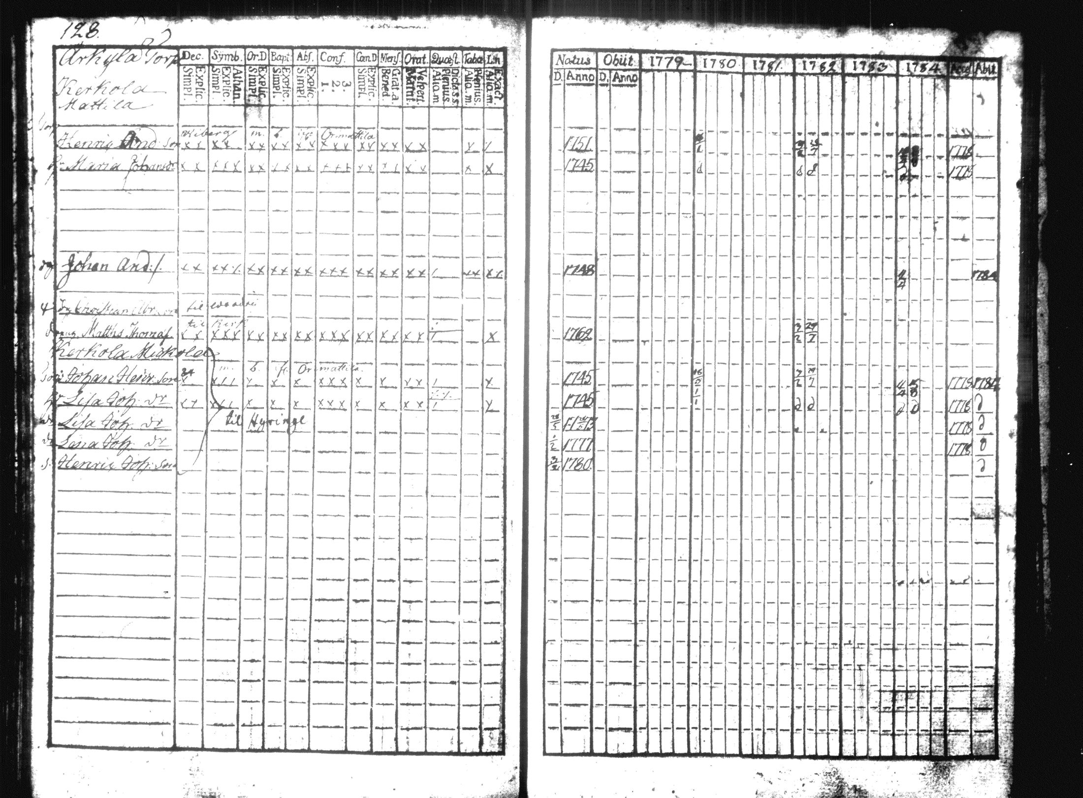 [ ../kirjat/Kirkonkirjat/hausjarvi/rippikirja_1779-1784_tk255/kuvat/142.jpg ]