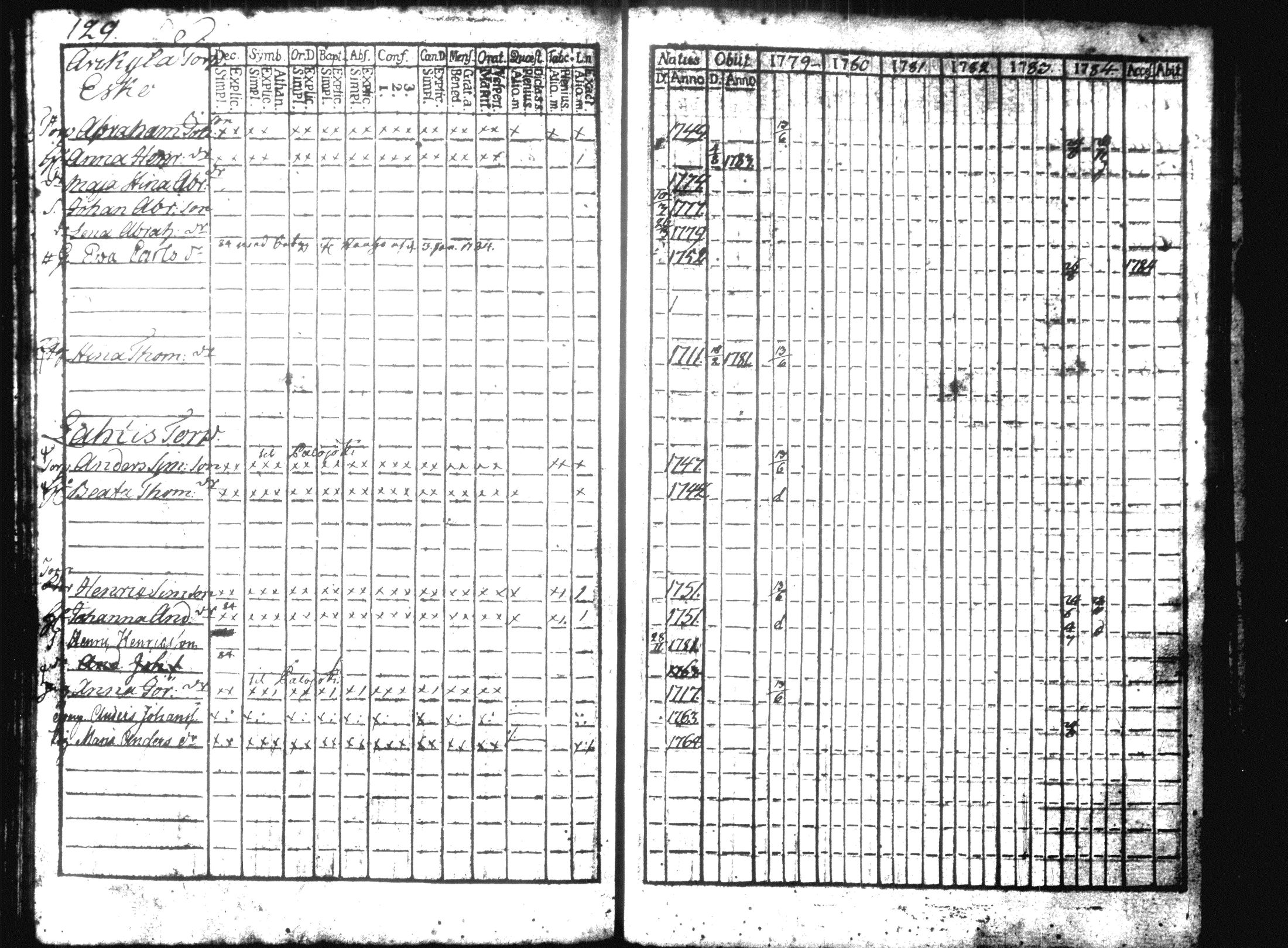 [ ../kirjat/Kirkonkirjat/hausjarvi/rippikirja_1779-1784_tk255/kuvat/143.jpg ]