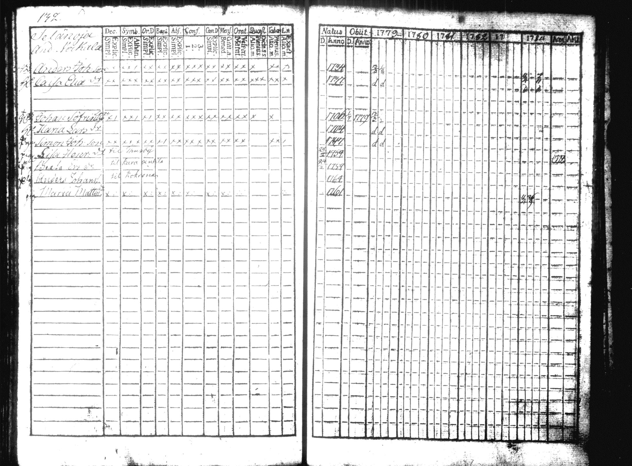 [ ../kirjat/Kirkonkirjat/hausjarvi/rippikirja_1779-1784_tk255/kuvat/146.jpg ]