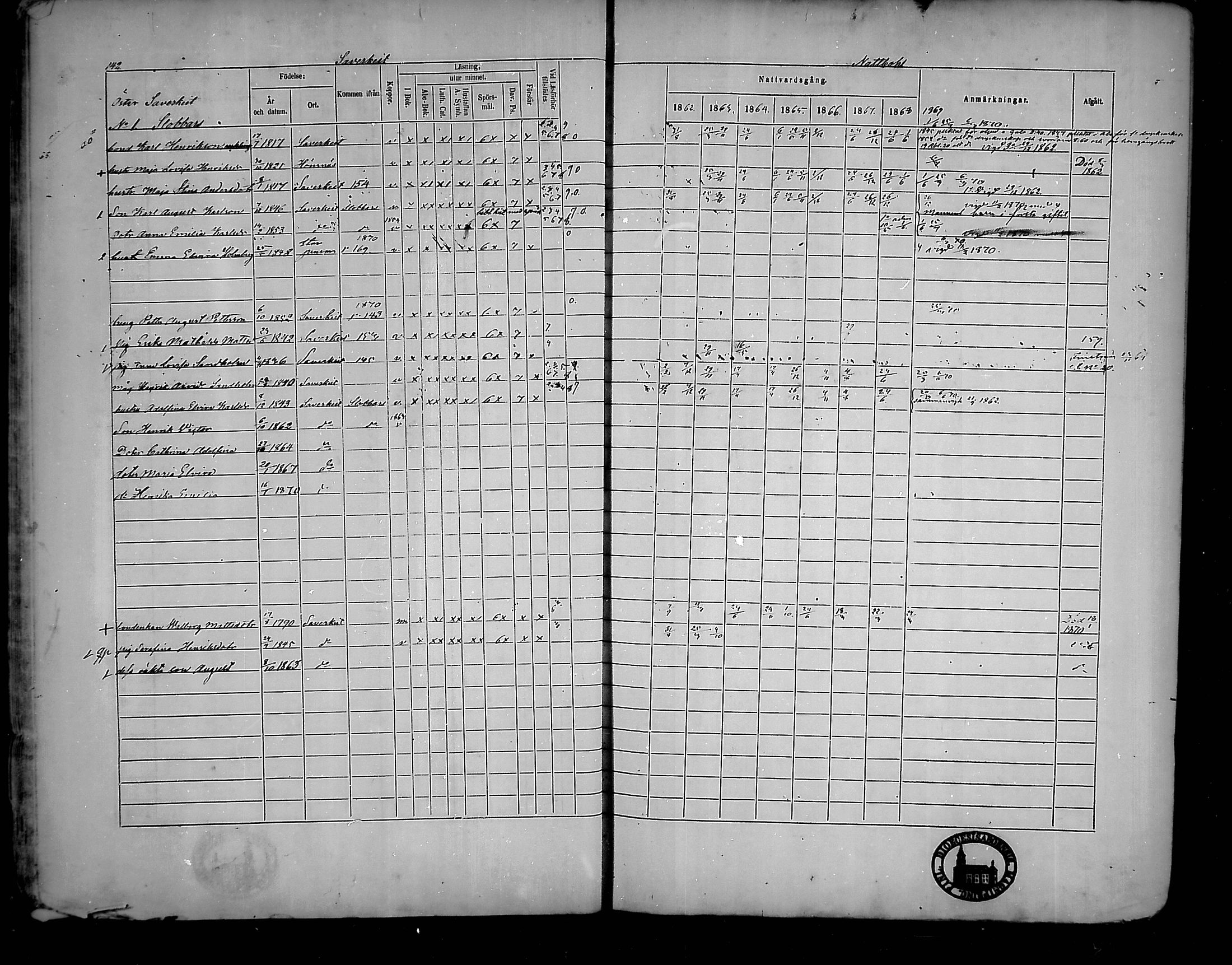 [ ../kirjat/Kirkonkirjat/houtskari/rippikirja_1862-1869_mko64-70/kuvat/142.jpg ]