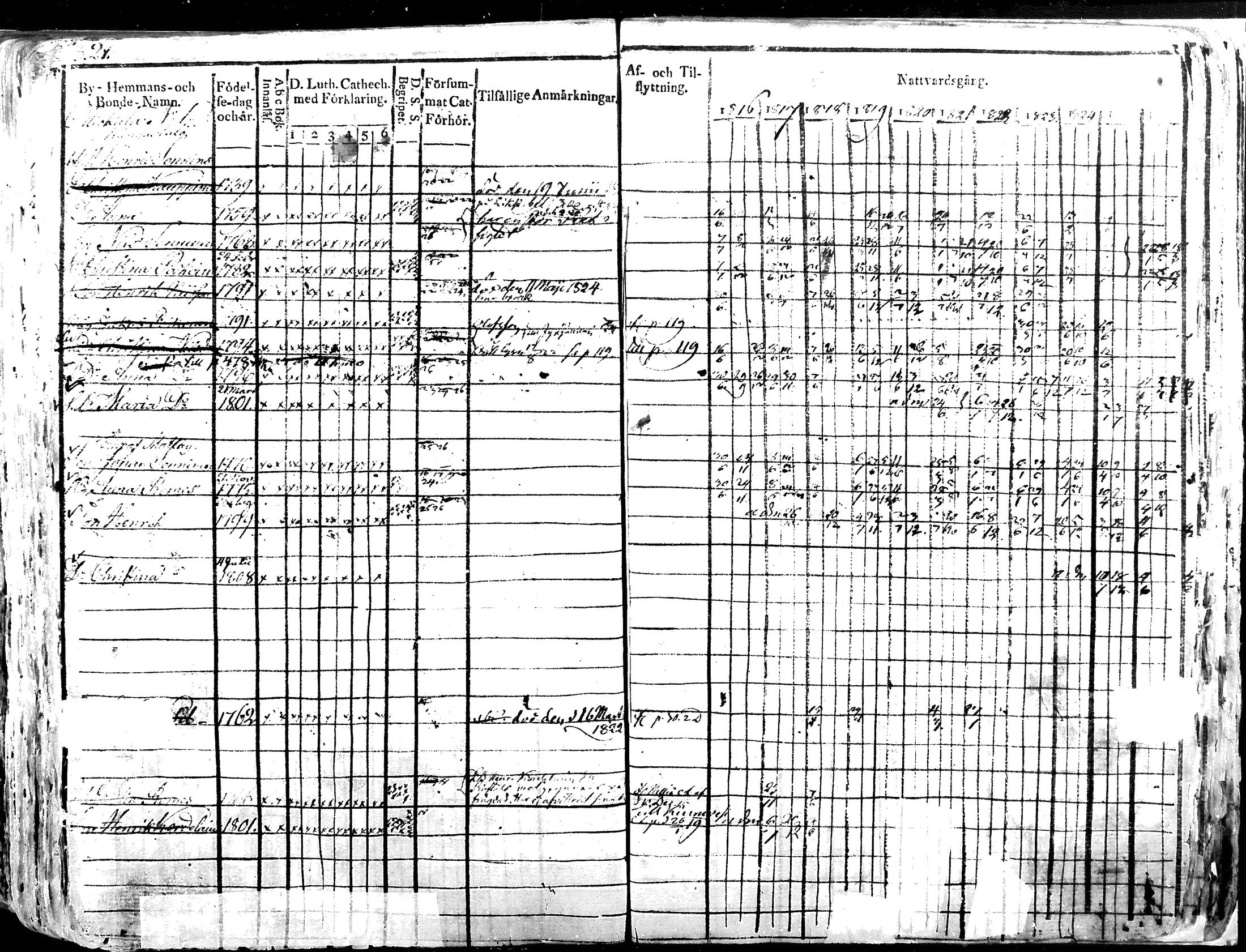 [ ../kirjat/Kirkonkirjat/iisalmen_maaseurakunta/rippikirja_1816-1826_mko121-144/kuvat/322.jpg ]