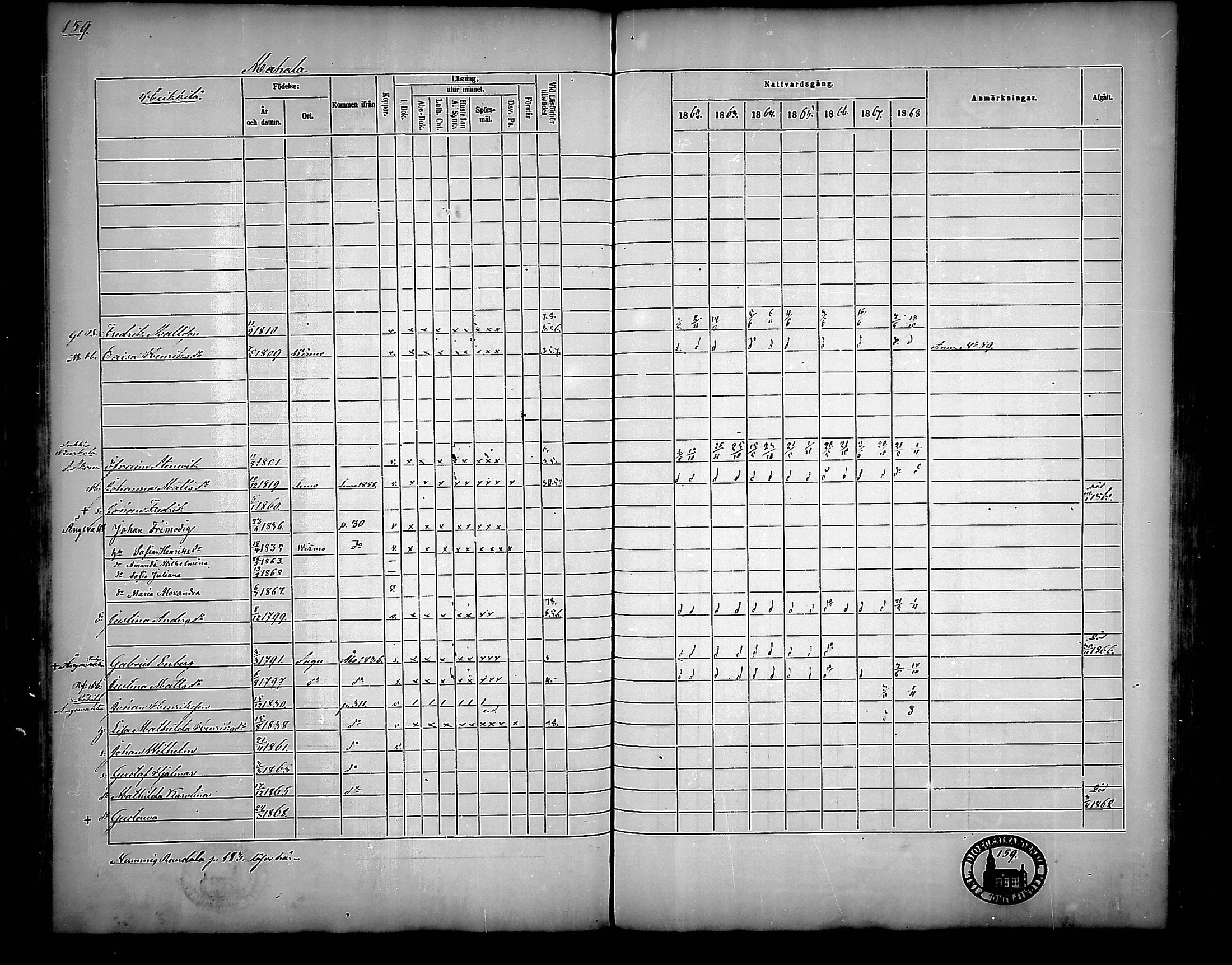 [ ../kirjat/Kirkonkirjat/nousiainen/rippikirja_1862-1868_mko144-156/kuvat/159.jpg ]
