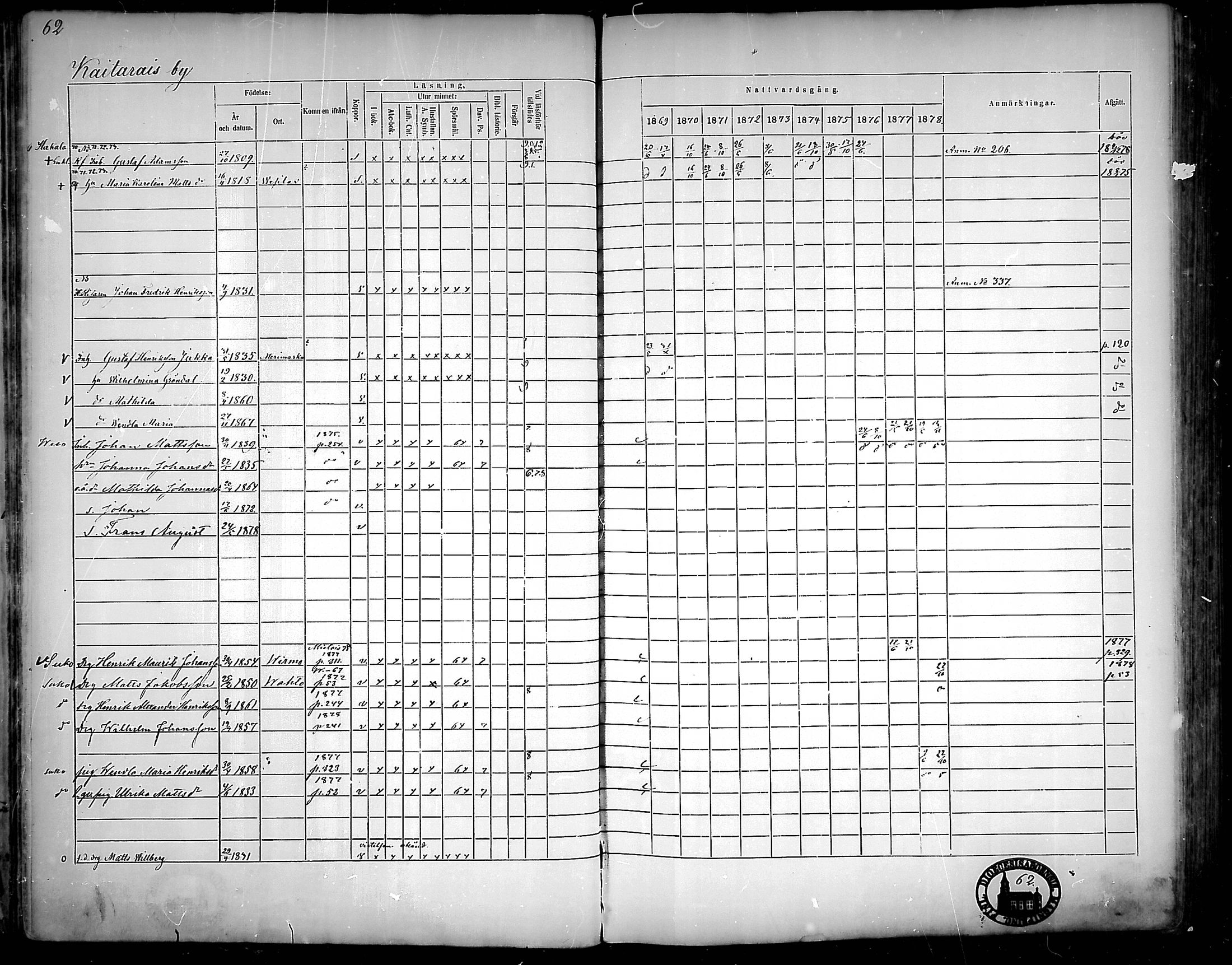 [ ../kirjat/Kirkonkirjat/nousiainen/rippikirja_1869-1878_mko157-169/kuvat/64.jpg ]