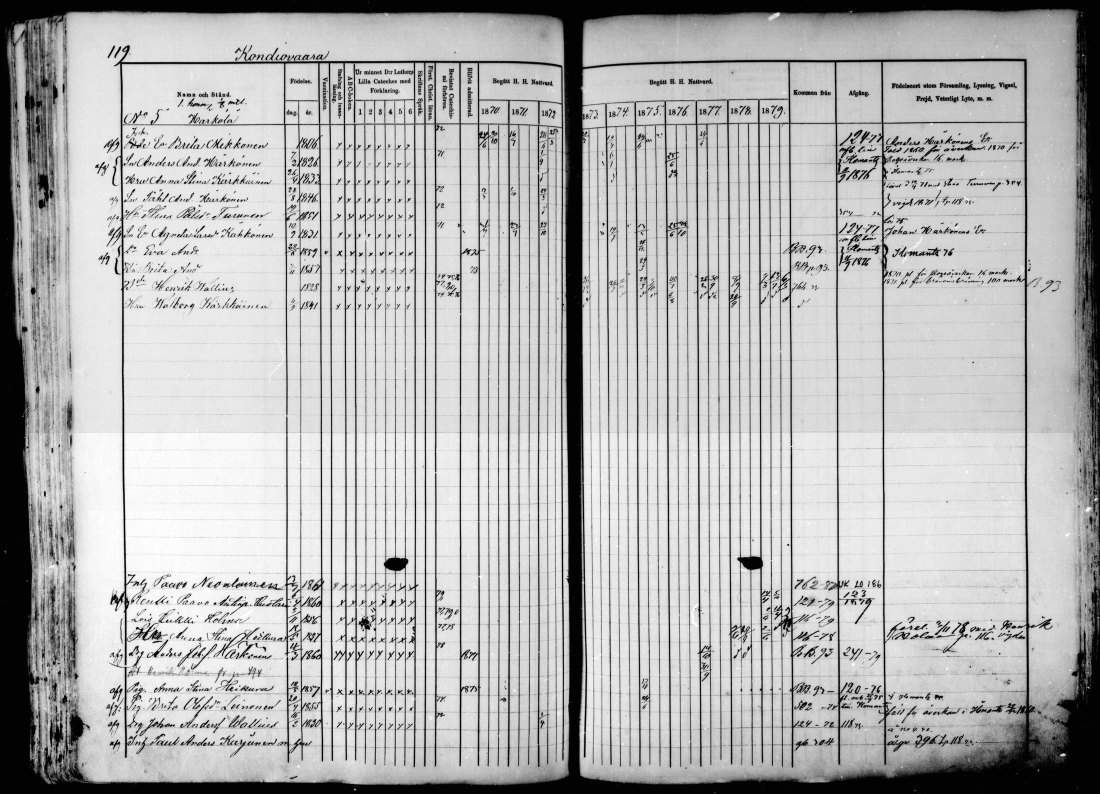 [ ../kirjat/Kirkonkirjat/pielisjarvi/rippikirja_1870-1879_mko186-200/kuvat/119.jpg ]