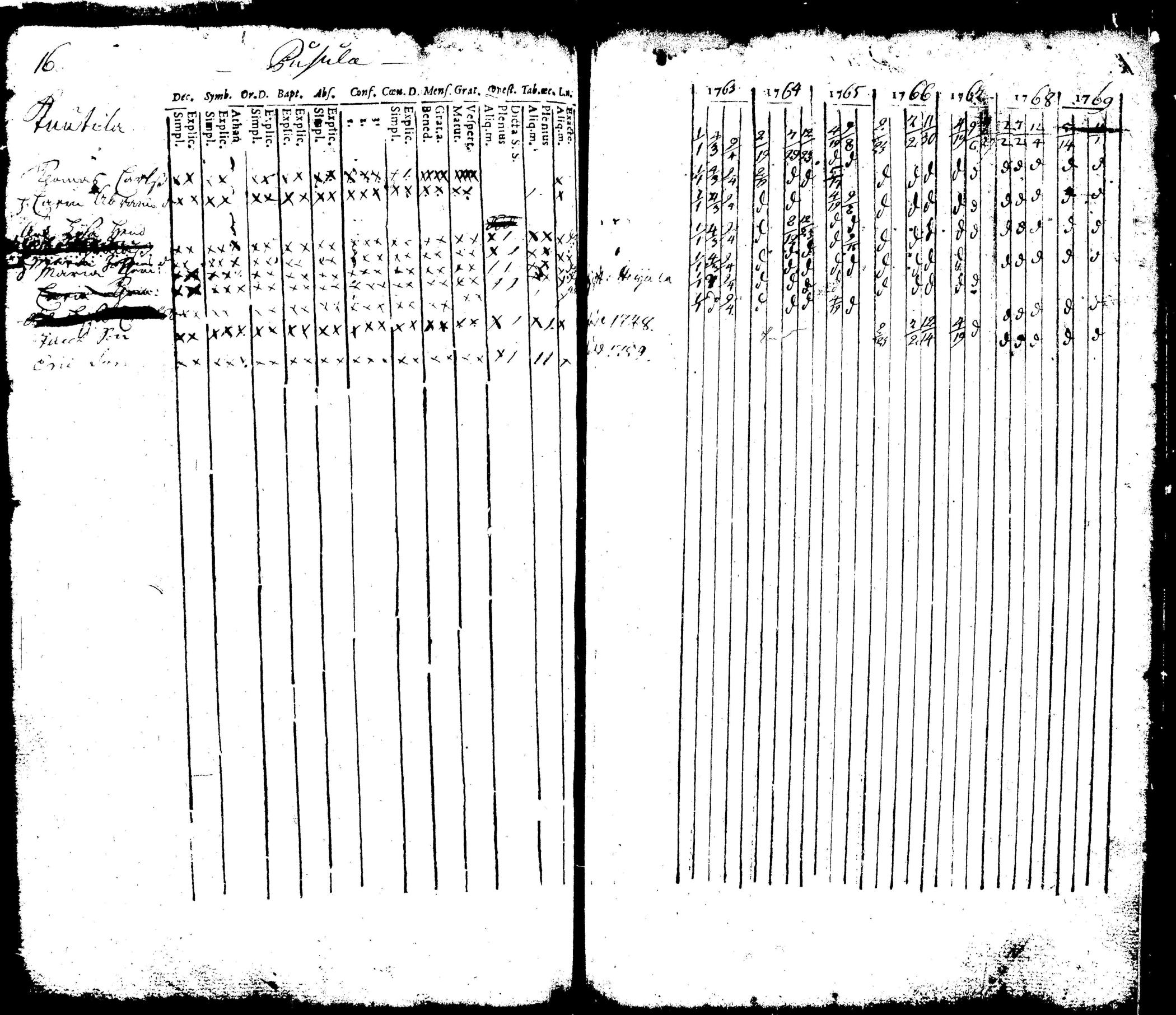 [ ../kirjat/Kirkonkirjat/pusula/rippikirja_1745-1769_tk710/kuvat/140.jpg ]
