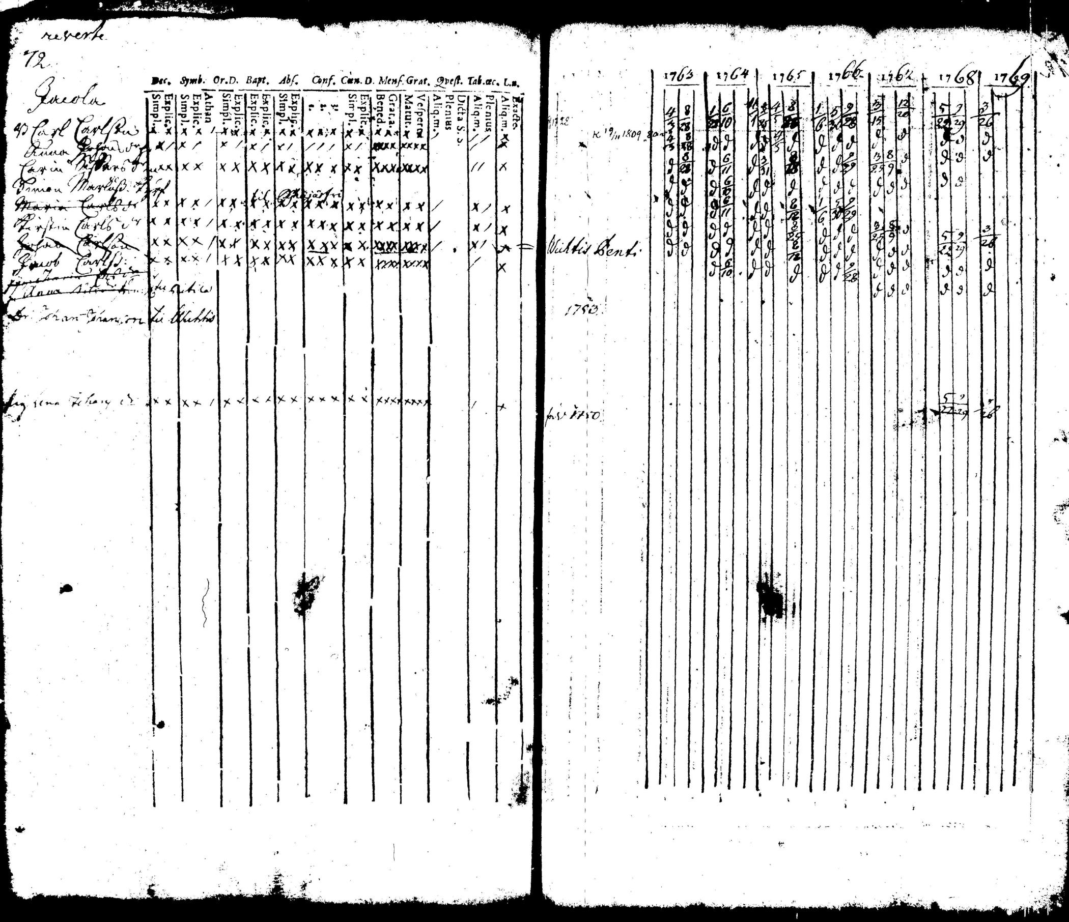 [ ../kirjat/Kirkonkirjat/pusula/rippikirja_1745-1769_tk710/kuvat/198.jpg ]