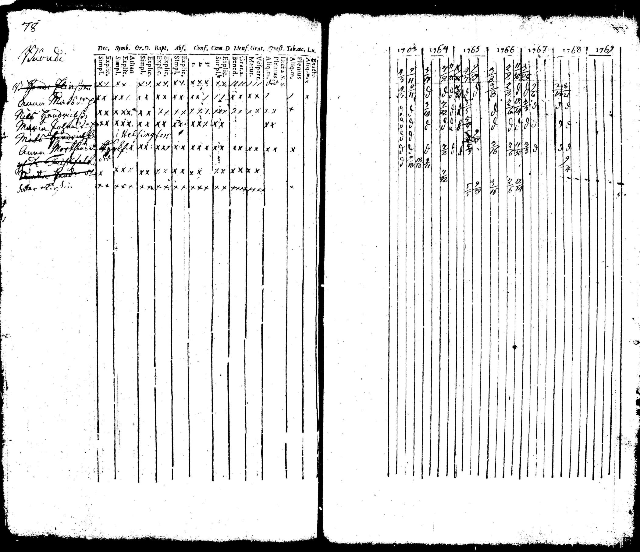 [ ../kirjat/Kirkonkirjat/pusula/rippikirja_1745-1769_tk710/kuvat/204.jpg ]