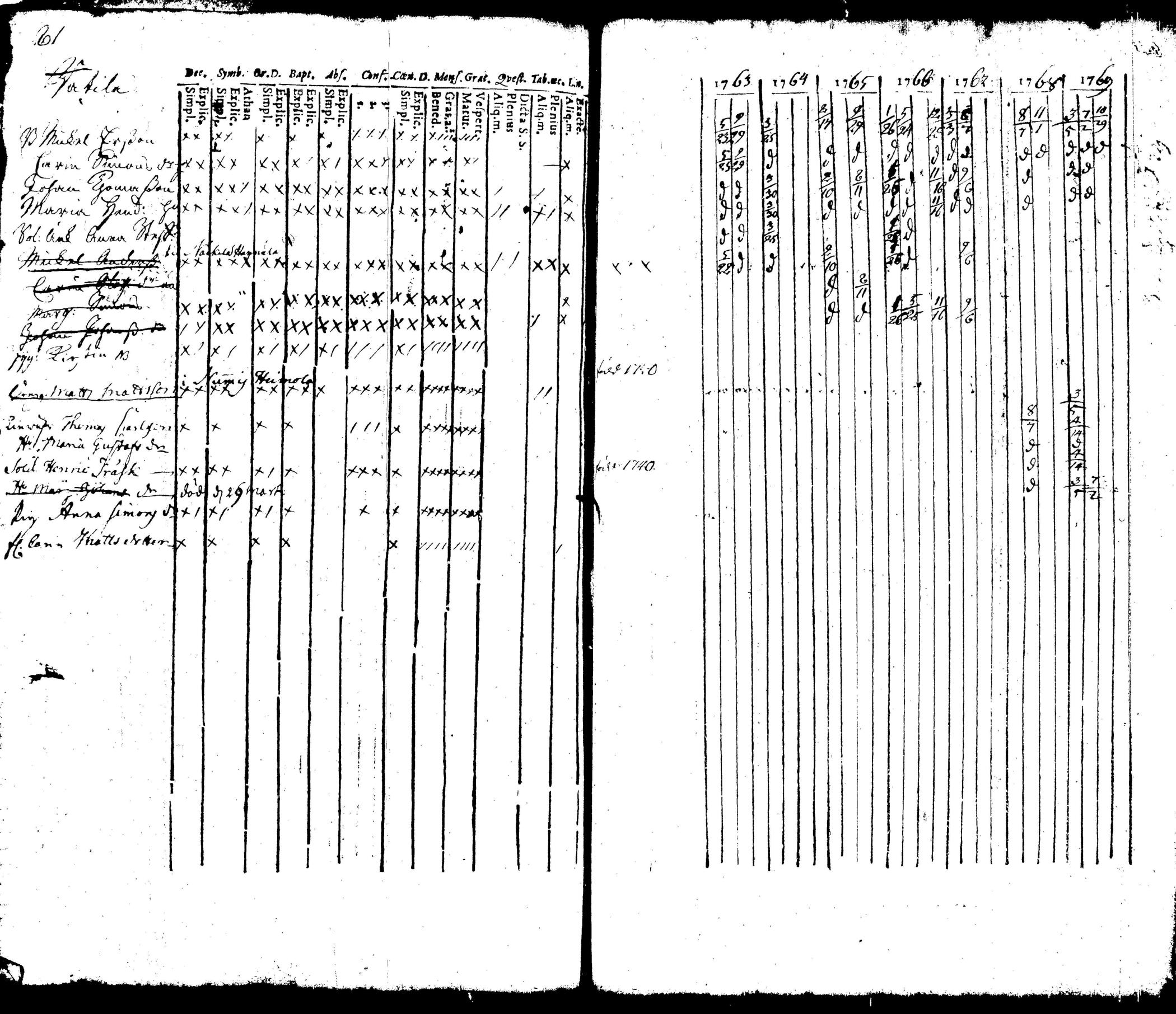[ ../kirjat/Kirkonkirjat/pusula/rippikirja_1745-1769_tk710/kuvat/208.jpg ]
