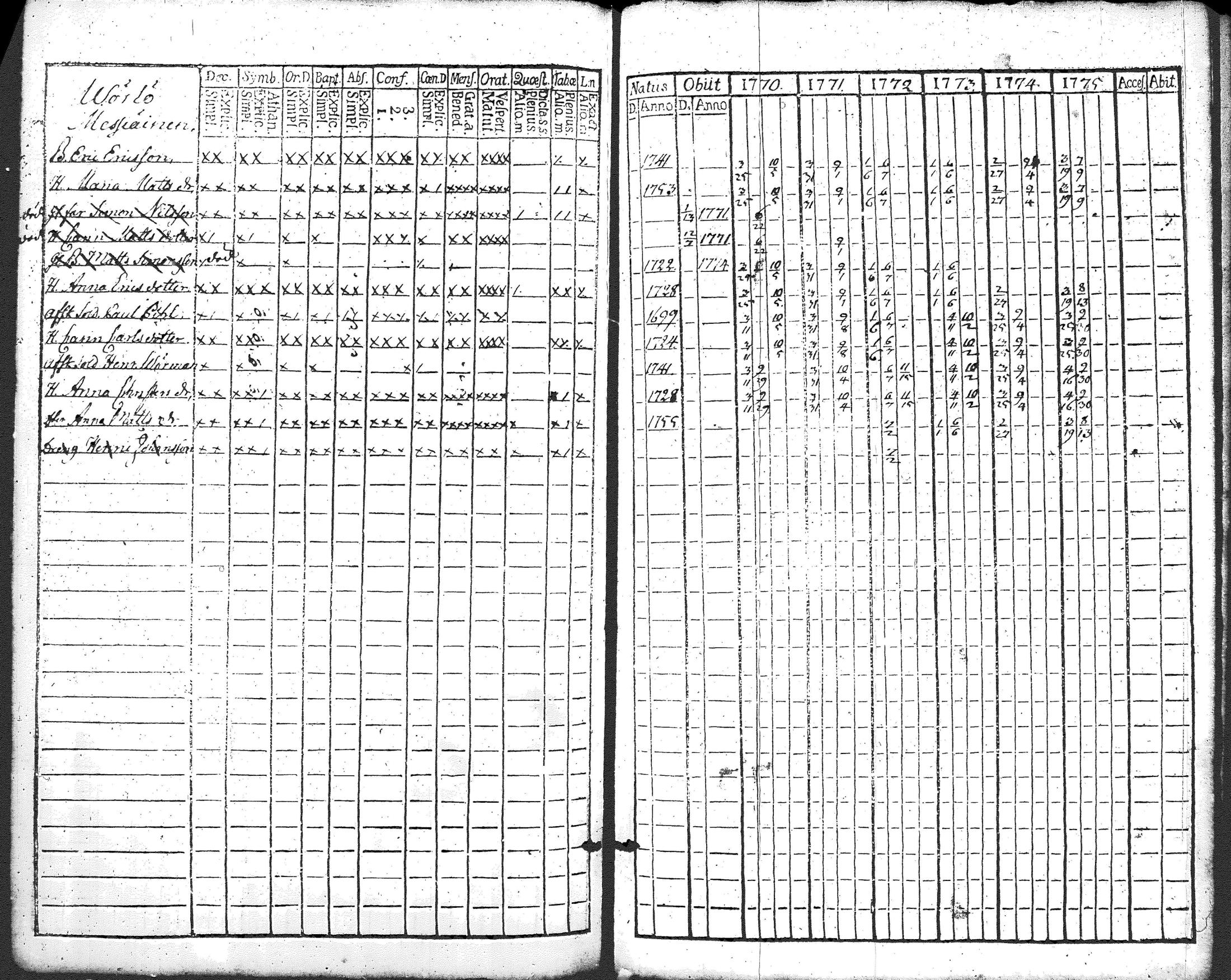 [ ../kirjat/Kirkonkirjat/pusula/rippikirja_1770-1787_tk710/kuvat/101.jpg ]