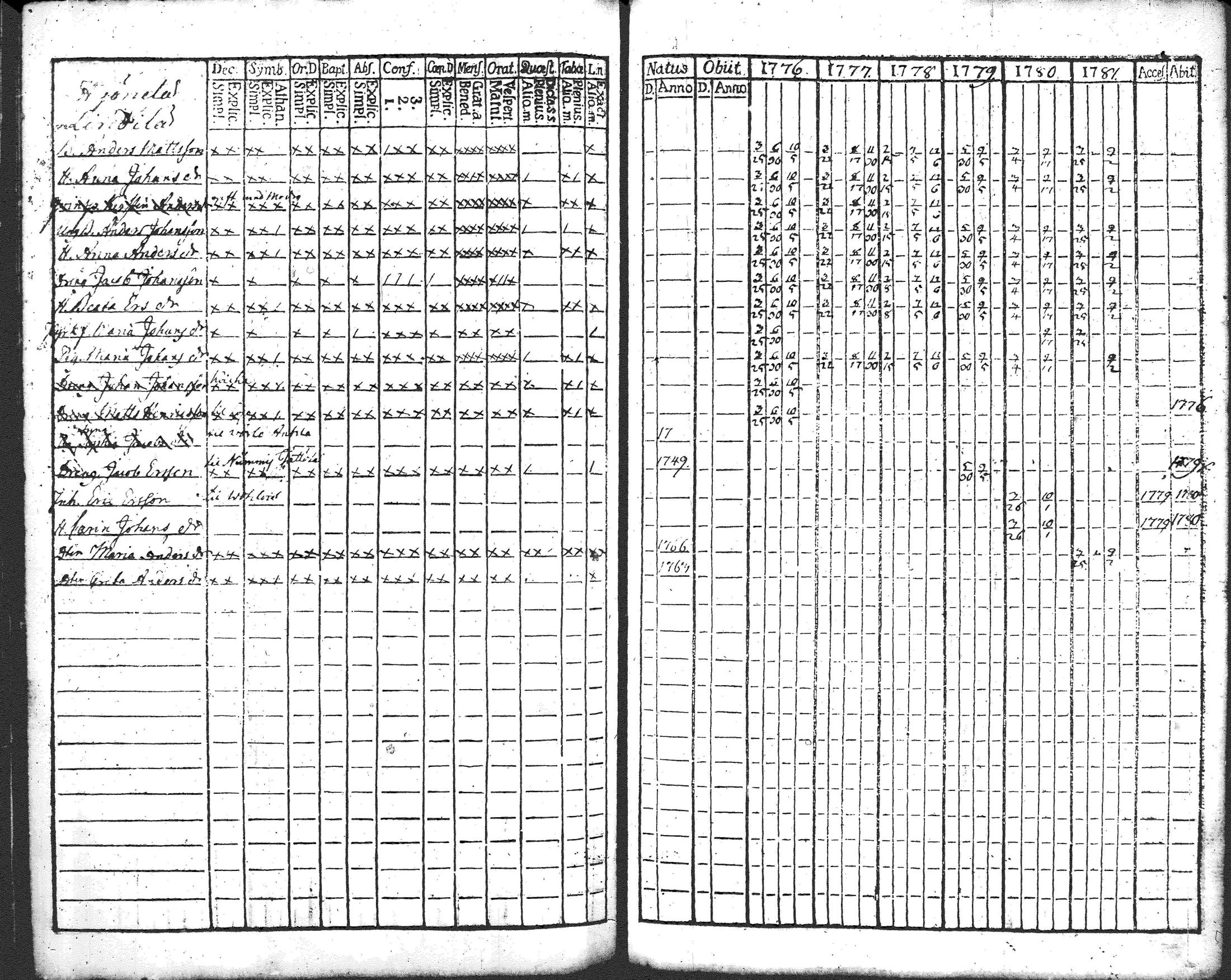 [ ../kirjat/Kirkonkirjat/pusula/rippikirja_1770-1787_tk710/kuvat/159.jpg ]