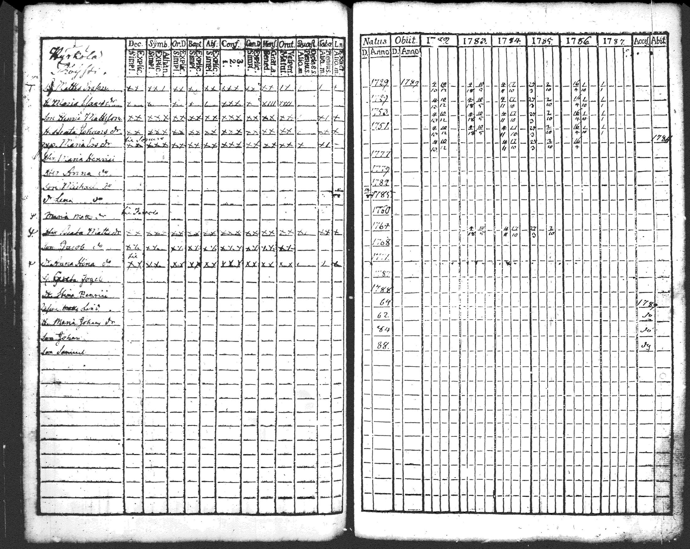 [ ../kirjat/Kirkonkirjat/pusula/rippikirja_1770-1787_tk710/kuvat/265.jpg ]