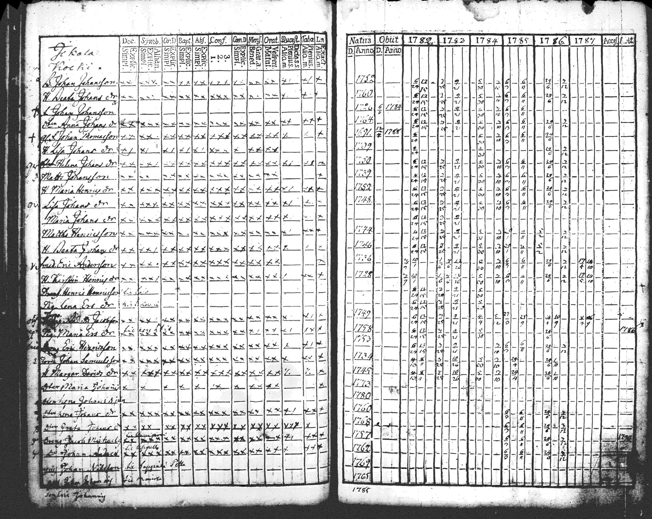 [ ../kirjat/Kirkonkirjat/pusula/rippikirja_1770-1787_tk710/kuvat/282.jpg ]