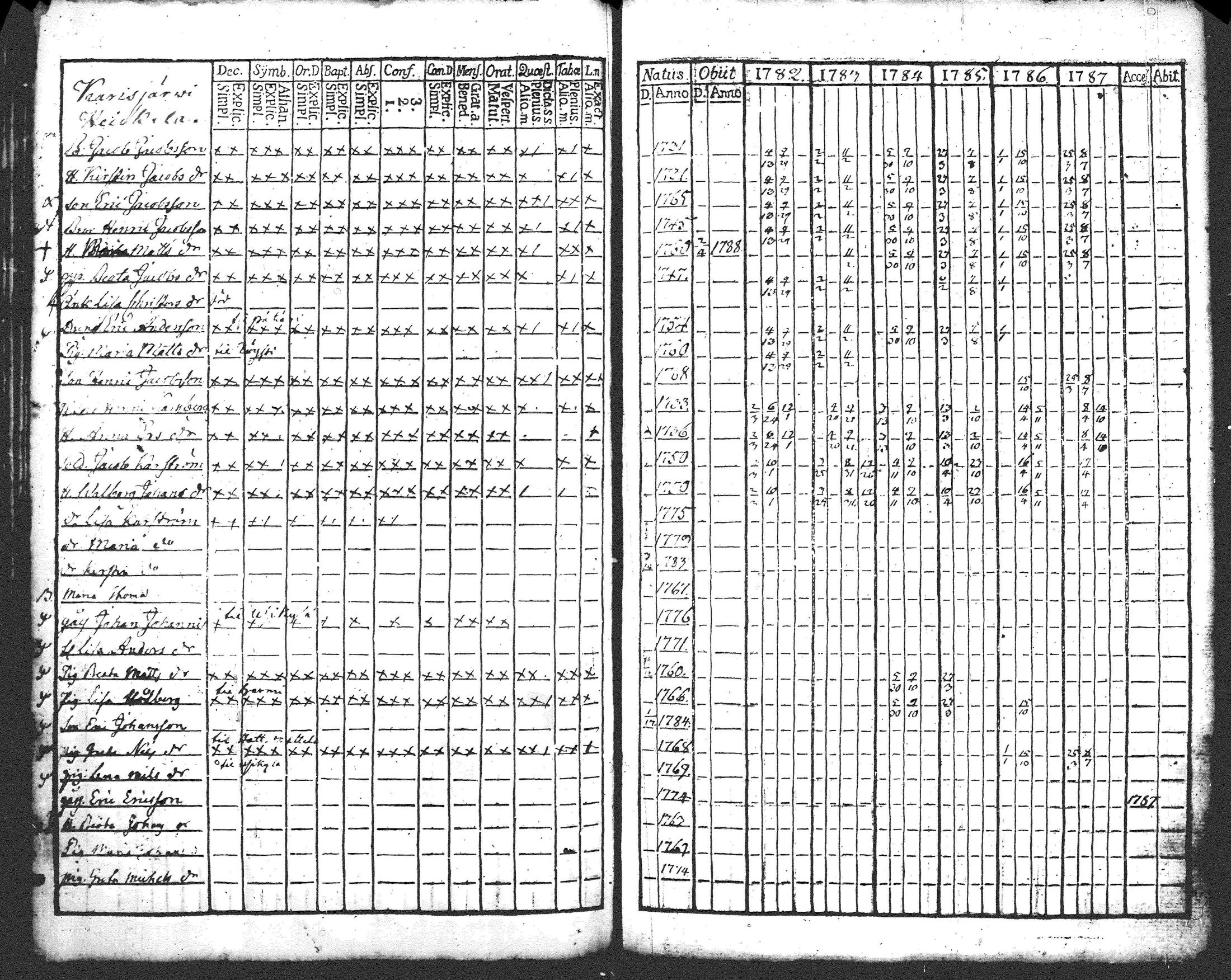 [ ../kirjat/Kirkonkirjat/pusula/rippikirja_1770-1787_tk710/kuvat/292.jpg ]