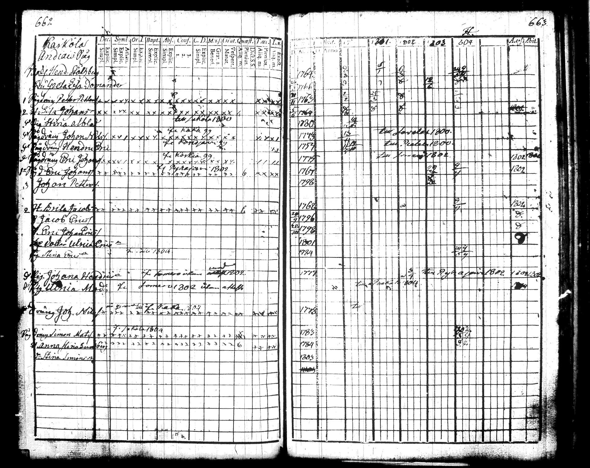 [ ../kirjat/Kirkonkirjat/pusula/rippikirja_1788-1804_tk711/kuvat/121.jpg ]