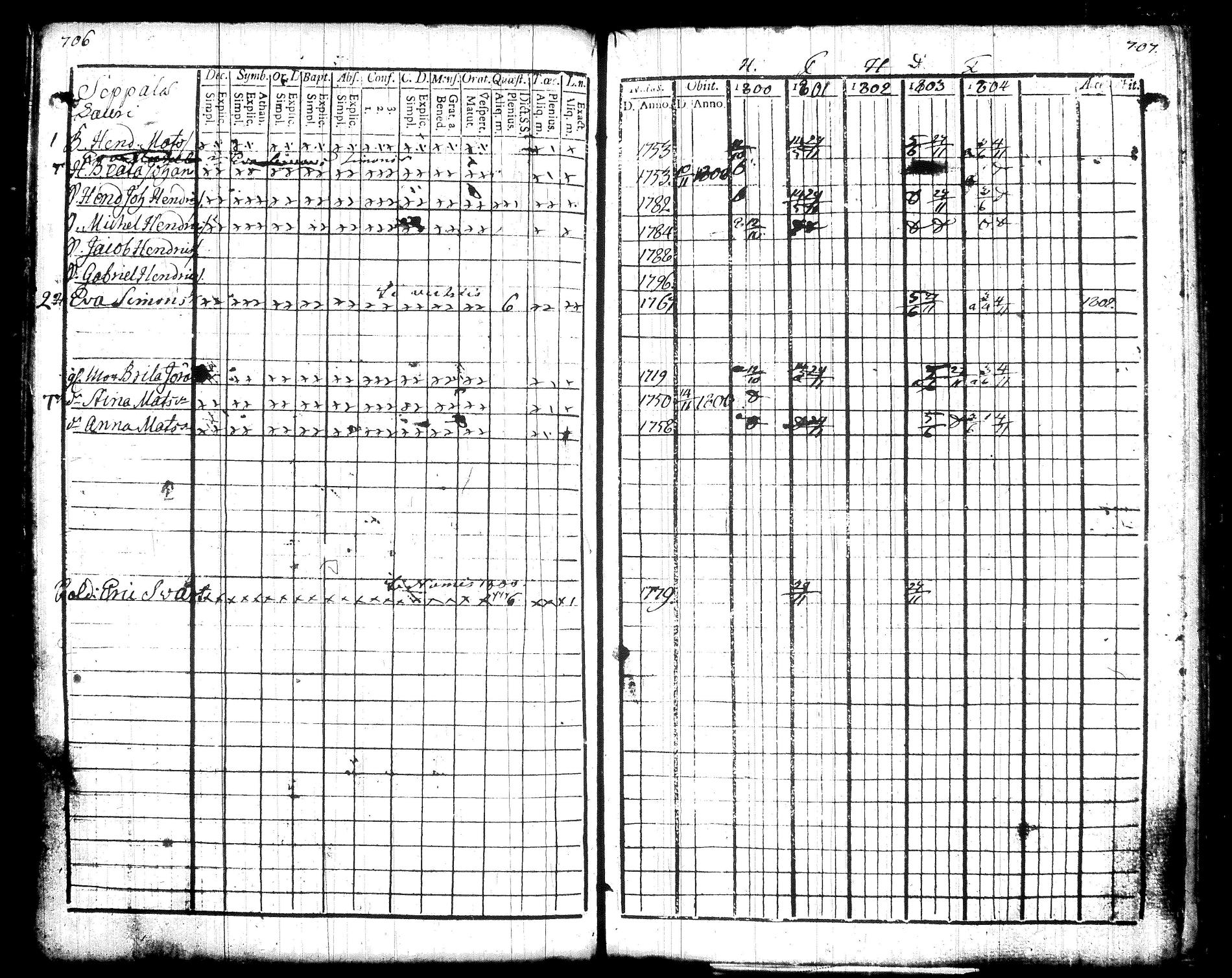 [ ../kirjat/Kirkonkirjat/pusula/rippikirja_1788-1804_tk711/kuvat/143.jpg ]